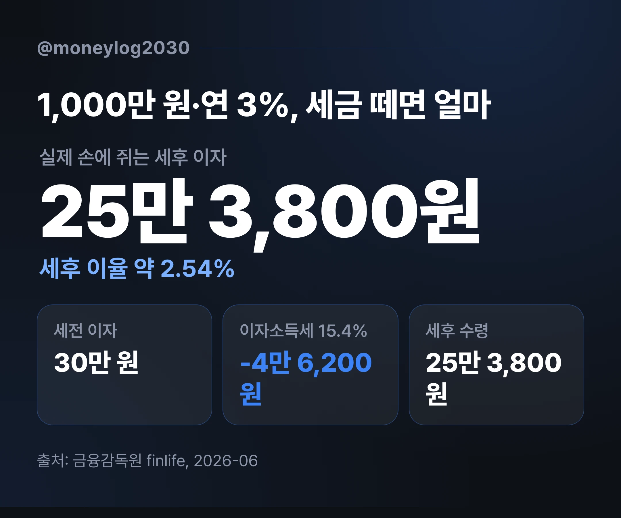 1,000만 원을 연 3% 정기예금에 넣었을 때 세전 이자 30만 원에서 이자소득세 15.4%를 뗀 세후 약 25만 3,800원 계산 예시