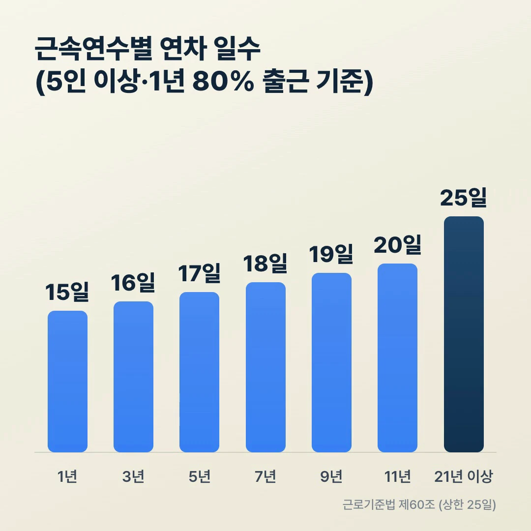 근속연수별 연차 일수 막대 그래프, 1년 15일부터 11년 20일을 거쳐 21년 이상 25일 상한까지 증가