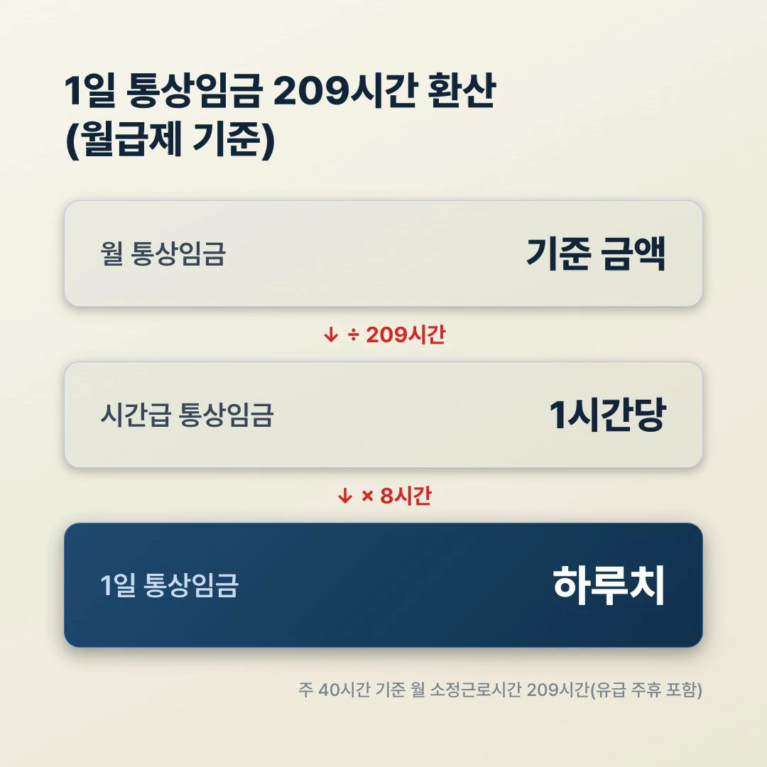 1일 통상임금 209시간 환산 흐름도, 월 통상임금을 209시간으로 나눠 시간급을 구한 뒤 8시간을 곱해 1일 통상임금 계산