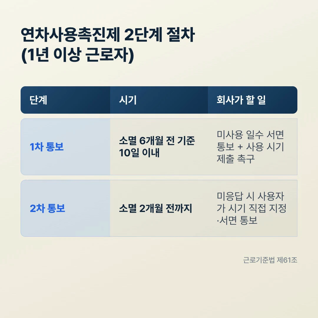 연차사용촉진제 2단계 절차, 1년 이상 근로자 기준 1차 통보와 2차 통보 시기 및 회사의 서면 통보 의무