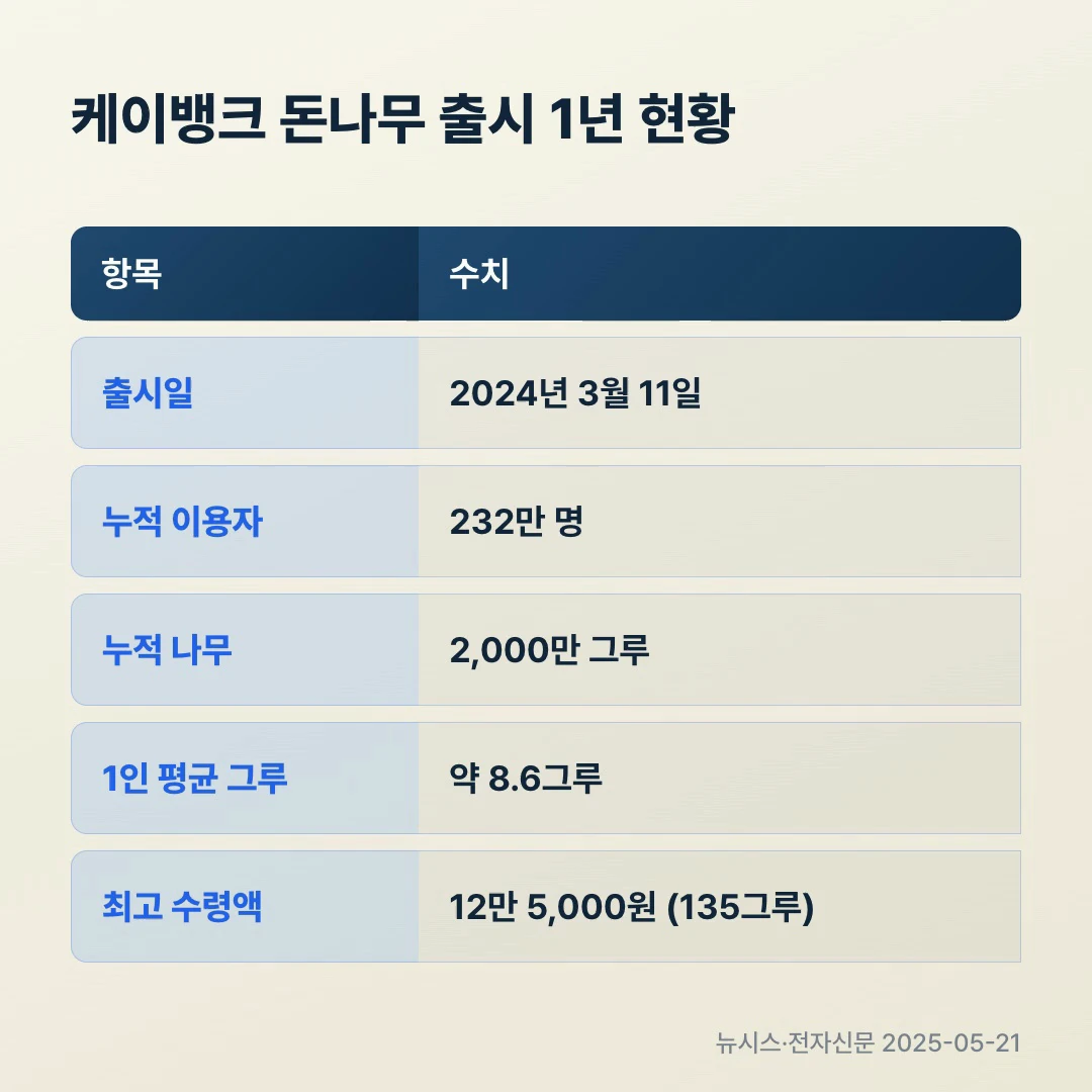 케이뱅크 돈나무 출시 1년 현황, 누적 이용자 232만 명·누적 나무 2,000만 그루·1인 평균 8.6그루·최고 12만 5,000원