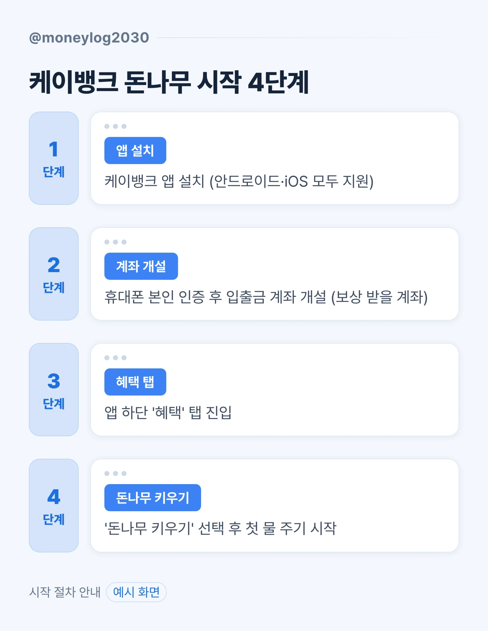 케이뱅크 돈나무 시작 4단계, 앱 설치·본인 인증과 계좌 개설·혜택 탭·돈나무 키우기 선택 예시 화면