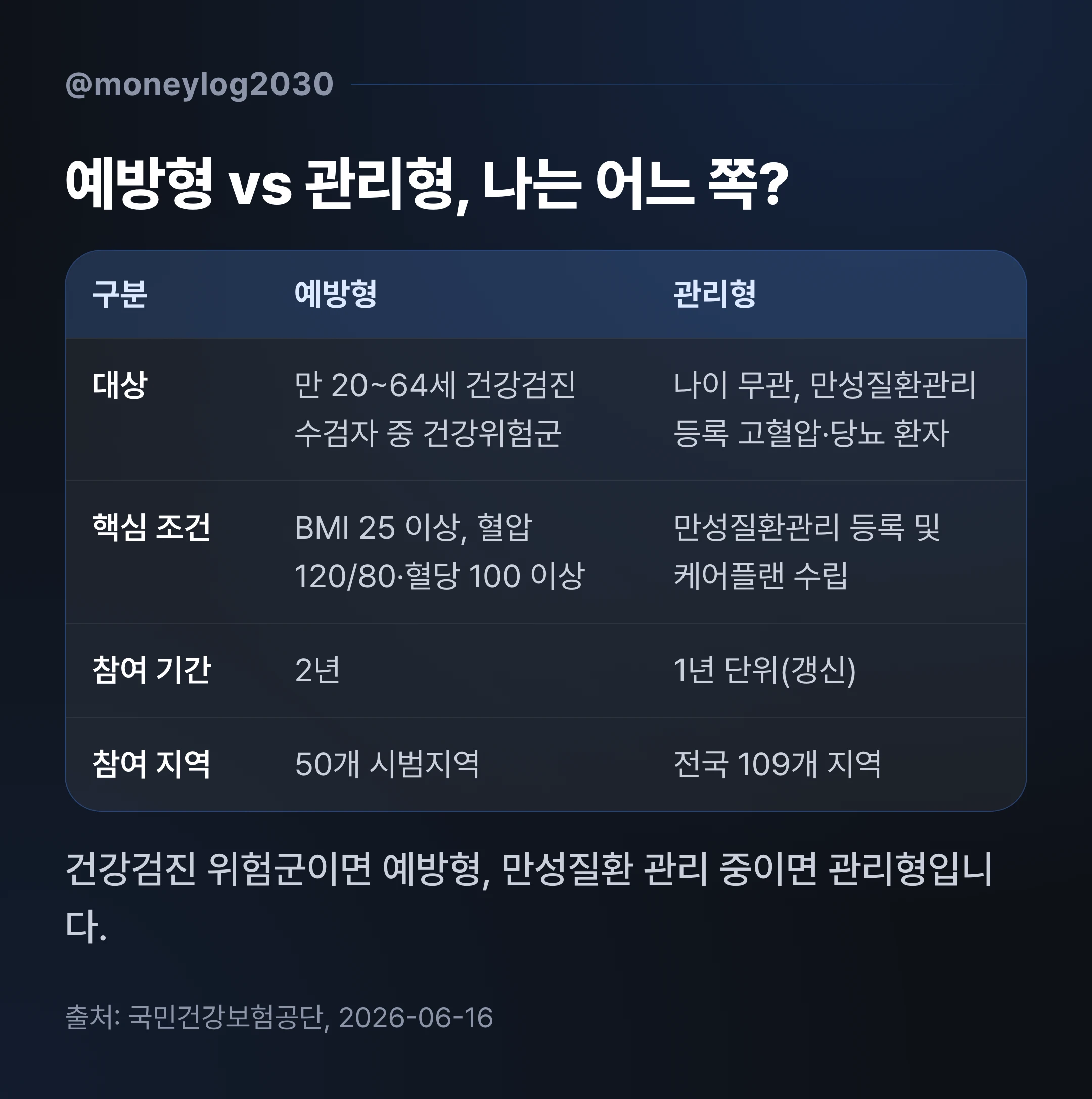 예방형 vs 관리형 자격 비교표, BMI 25와 혈압 120/80, 혈당 100 기준 및 만성질환 등록 조건, 참여 지역 50개와 109개