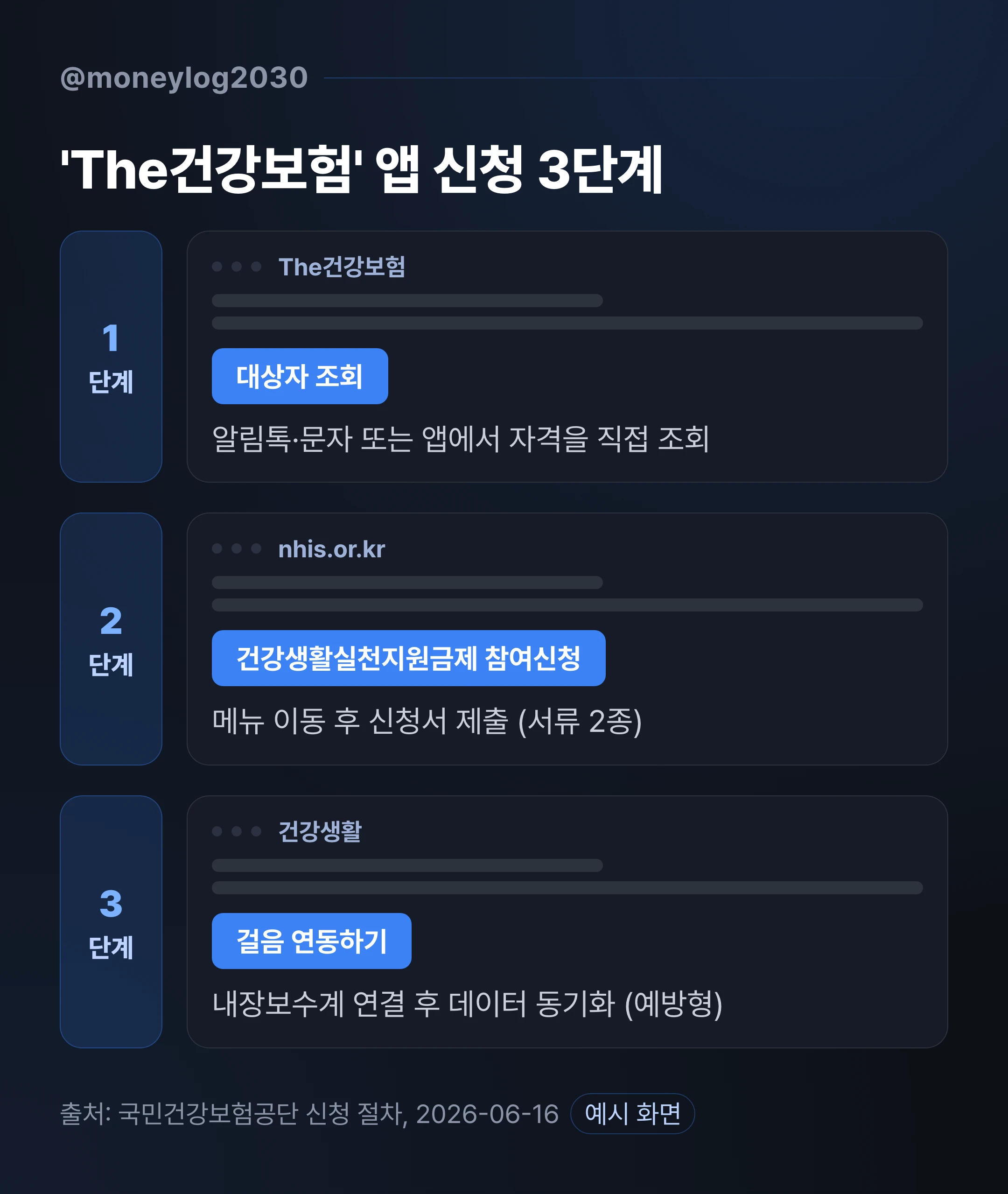 The건강보험 앱 건강생활실천지원금 신청 3단계 예시 화면, 대상자 조회와 참여신청, 걸음 연동하기 메뉴