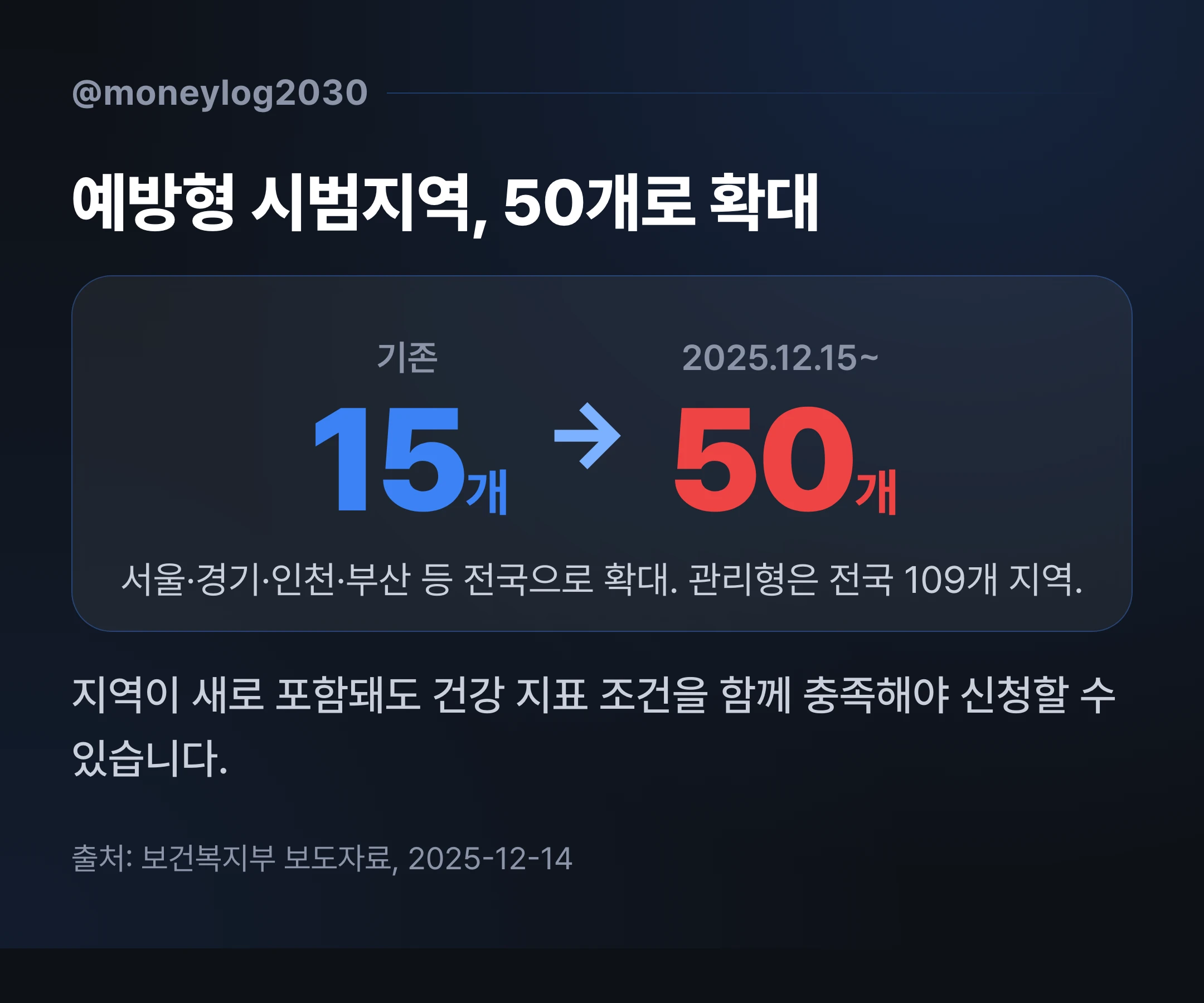 예방형 시범지역 15개에서 50개로 확대, 2025년 12월 15일 시행과 관리형 전국 109개 지역