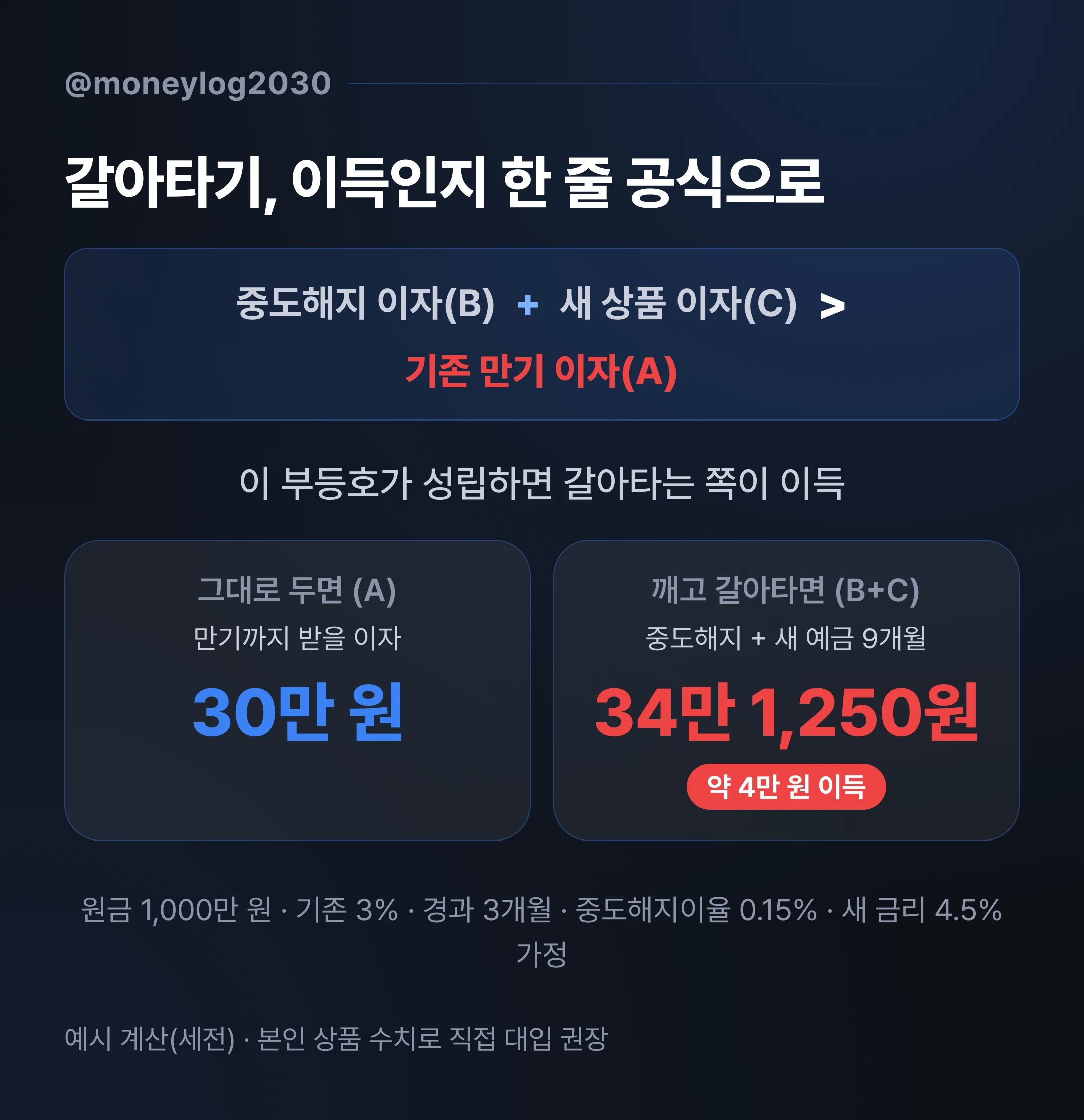 예적금 갈아타기 손익 판단 공식과 1,000만원 예시 계산