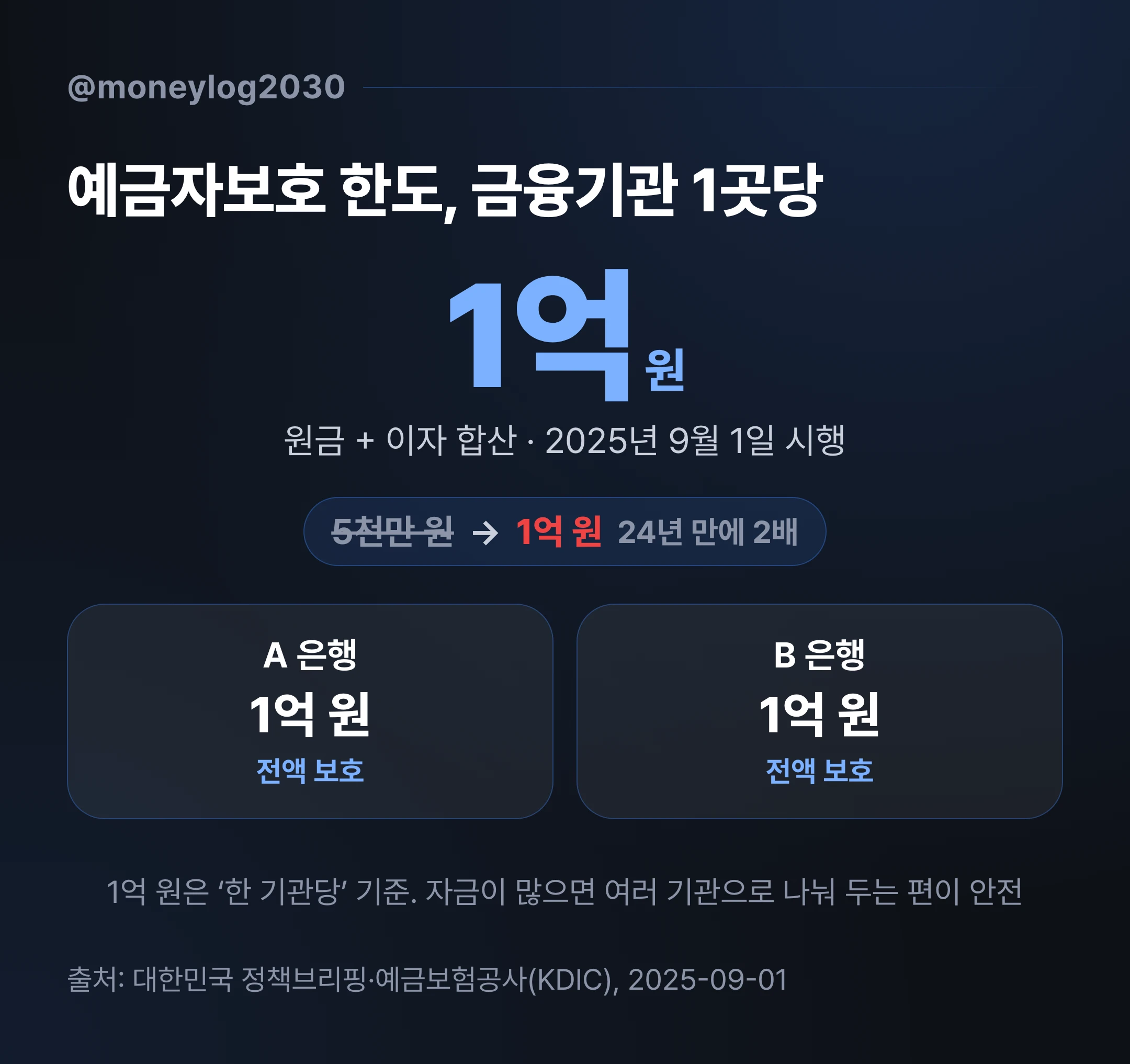 예금자보호 한도 1억원, 금융기관별 분산 예시