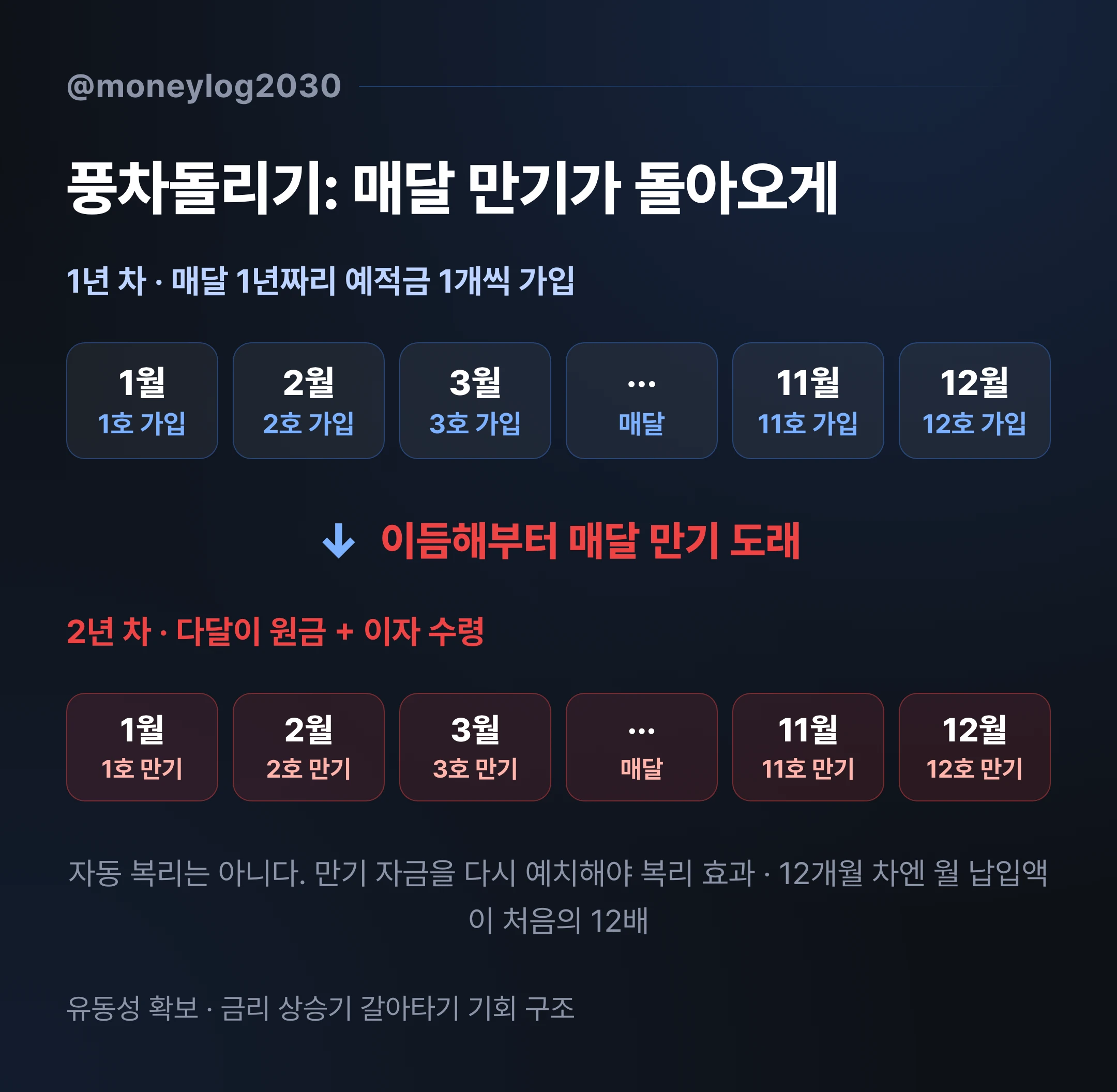 풍차돌리기 구조, 매달 1년 적금 가입 후 이듬해부터 매달 만기 도래