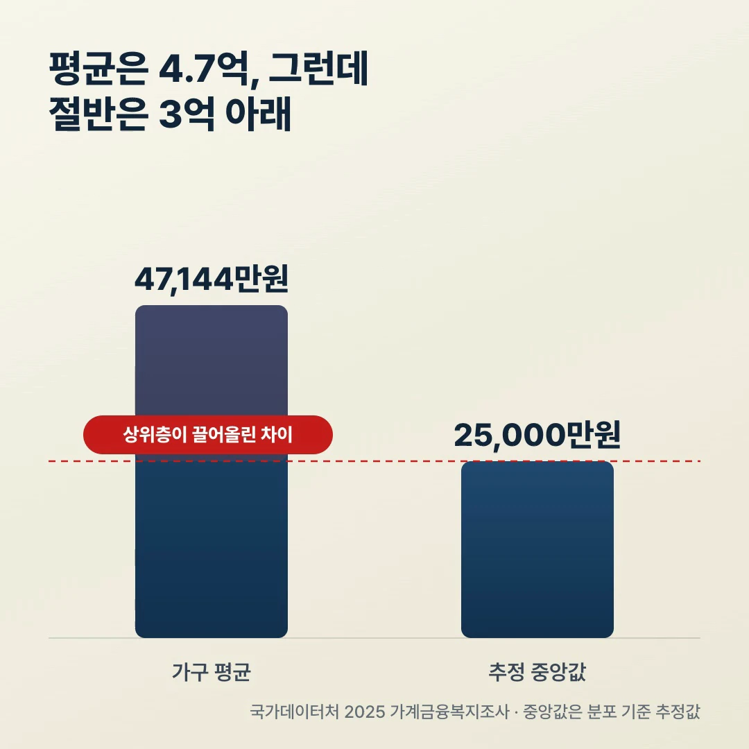가구 평균 순자산 4억 7,144만원과 추정 중앙값 비교 막대 차트