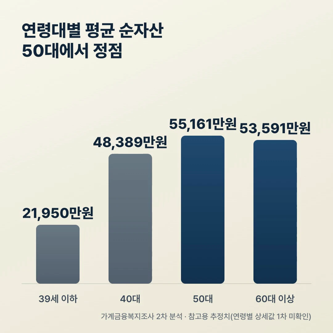 연령대별 평균 순자산 막대 차트, 39세 이하부터 60대 이상까지 50대 정점