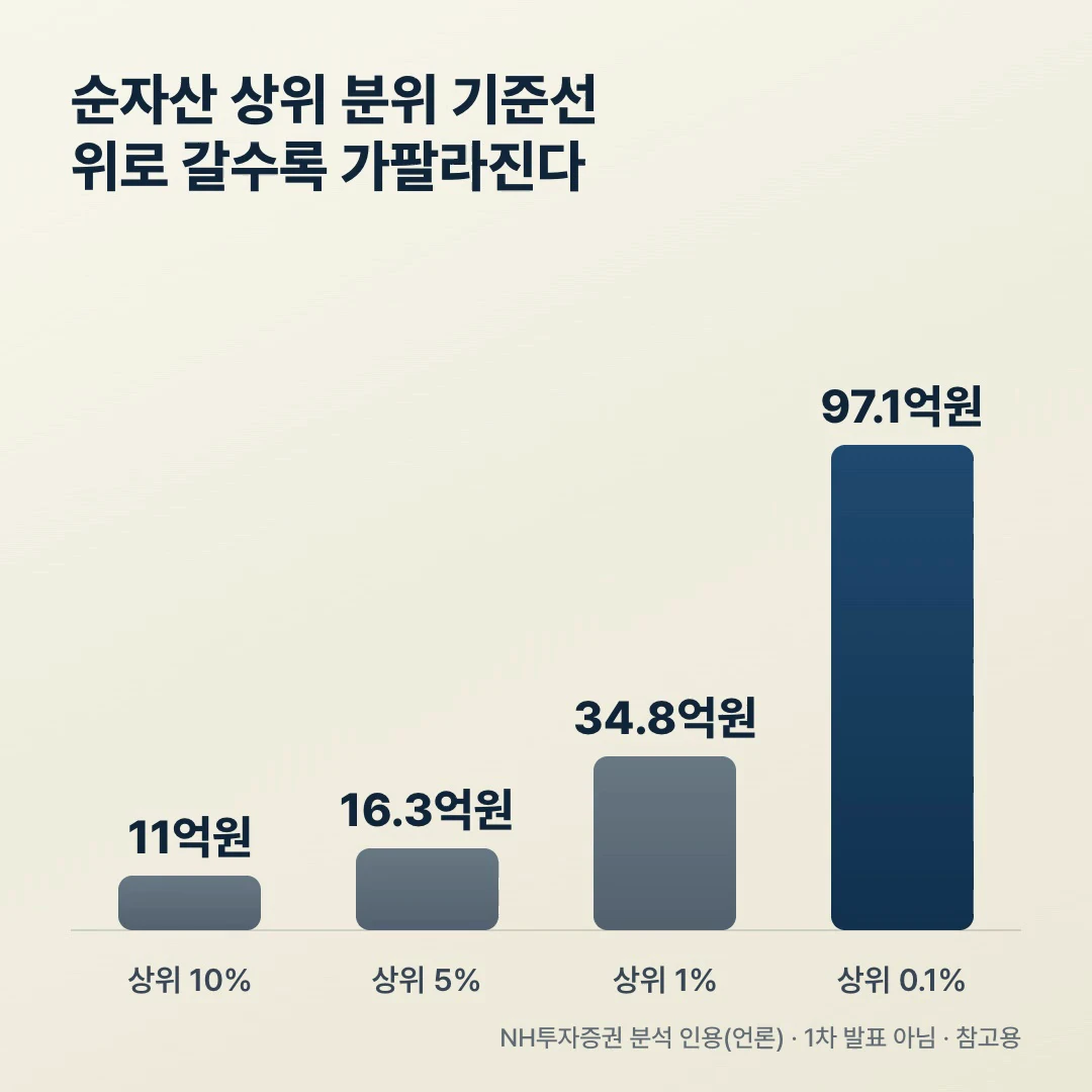 순자산 상위 분위 기준선 막대 차트, 상위 10%부터 상위 0.1%까지
