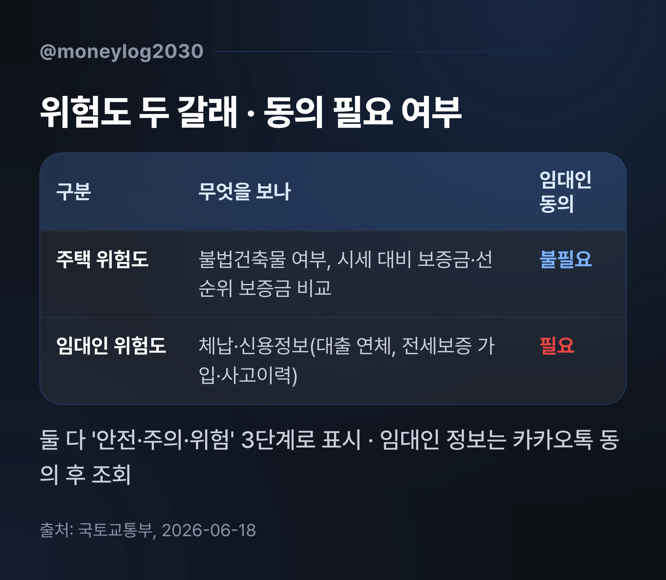 안심전세앱 주택 위험도와 임대인 위험도 비교, 임대인 동의 필요 여부