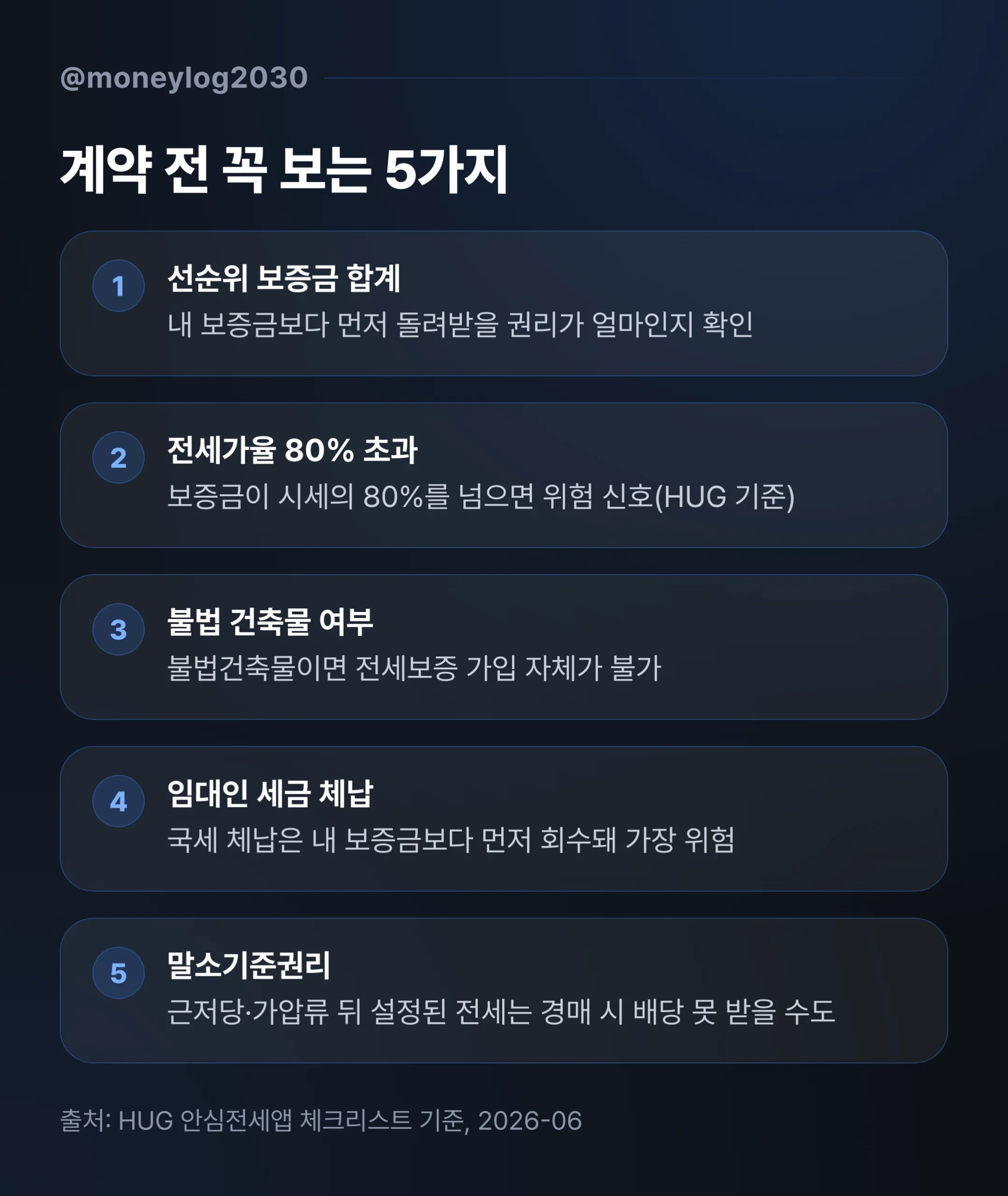 전세 계약 전 꼭 확인할 5가지 체크포인트, 선순위 보증금·전세가율·불법건축물·세금 체납·말소기준권리
