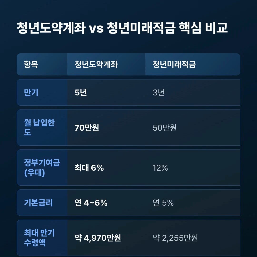 청년도약계좌와 청년미래적금 핵심 비교표, 만기 월납입한도 정부기여금 기본금리 최대 만기수령액 가입기간 비교