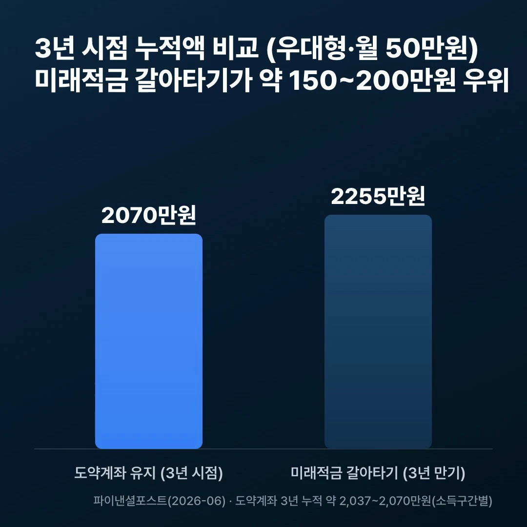 청년미래적금 갈아타기 손익 분기, 우대형 월 50만원 기준 3년 시점 도약계좌 약 2070만원 미래적금 약 2255만원 누적액 비교 막대그래프
