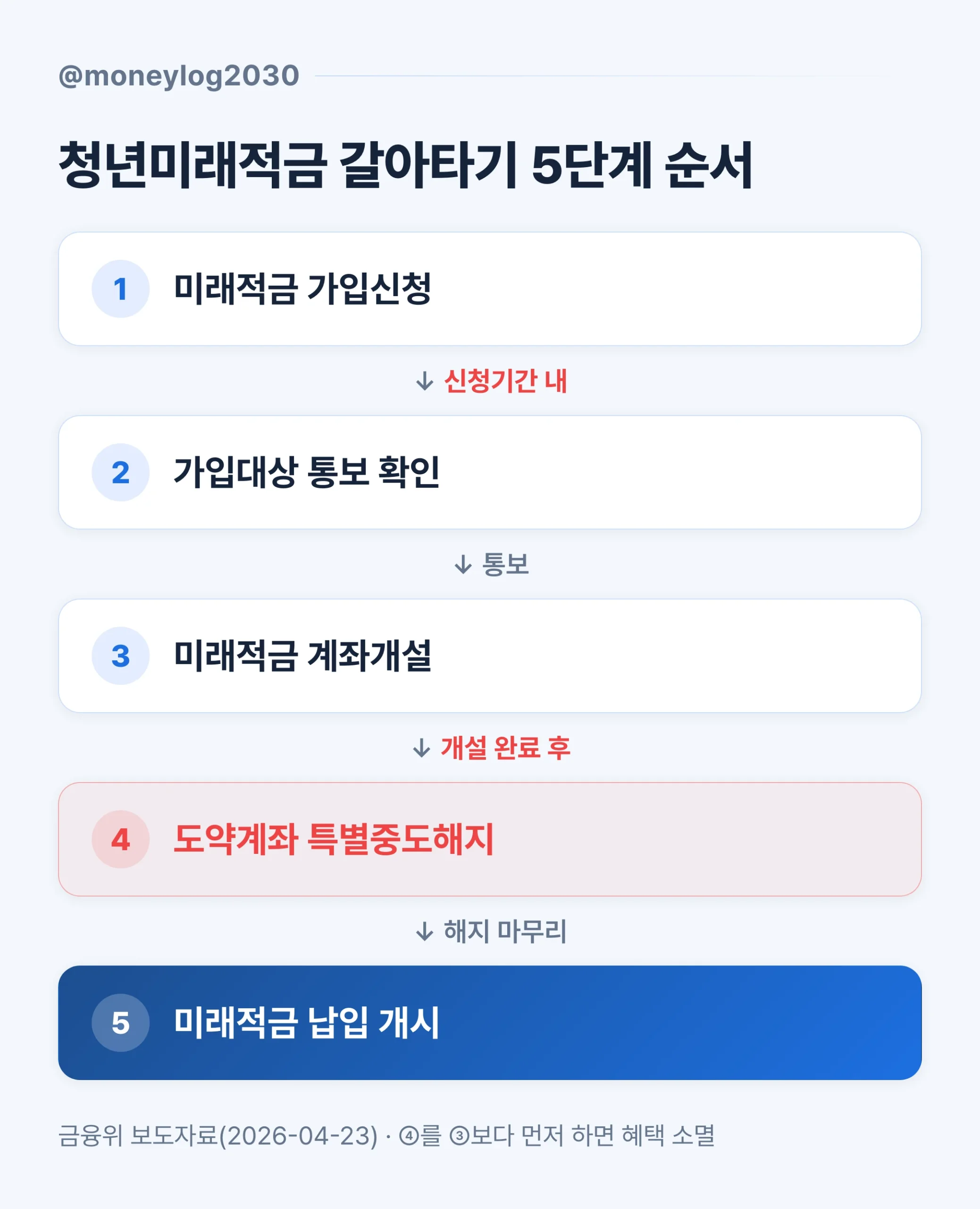 청년미래적금 갈아타기 5단계 순서도, 미래적금 가입신청 통보확인 계좌개설 후 도약계좌 특별중도해지 마지막 납입개시 화살표 흐름