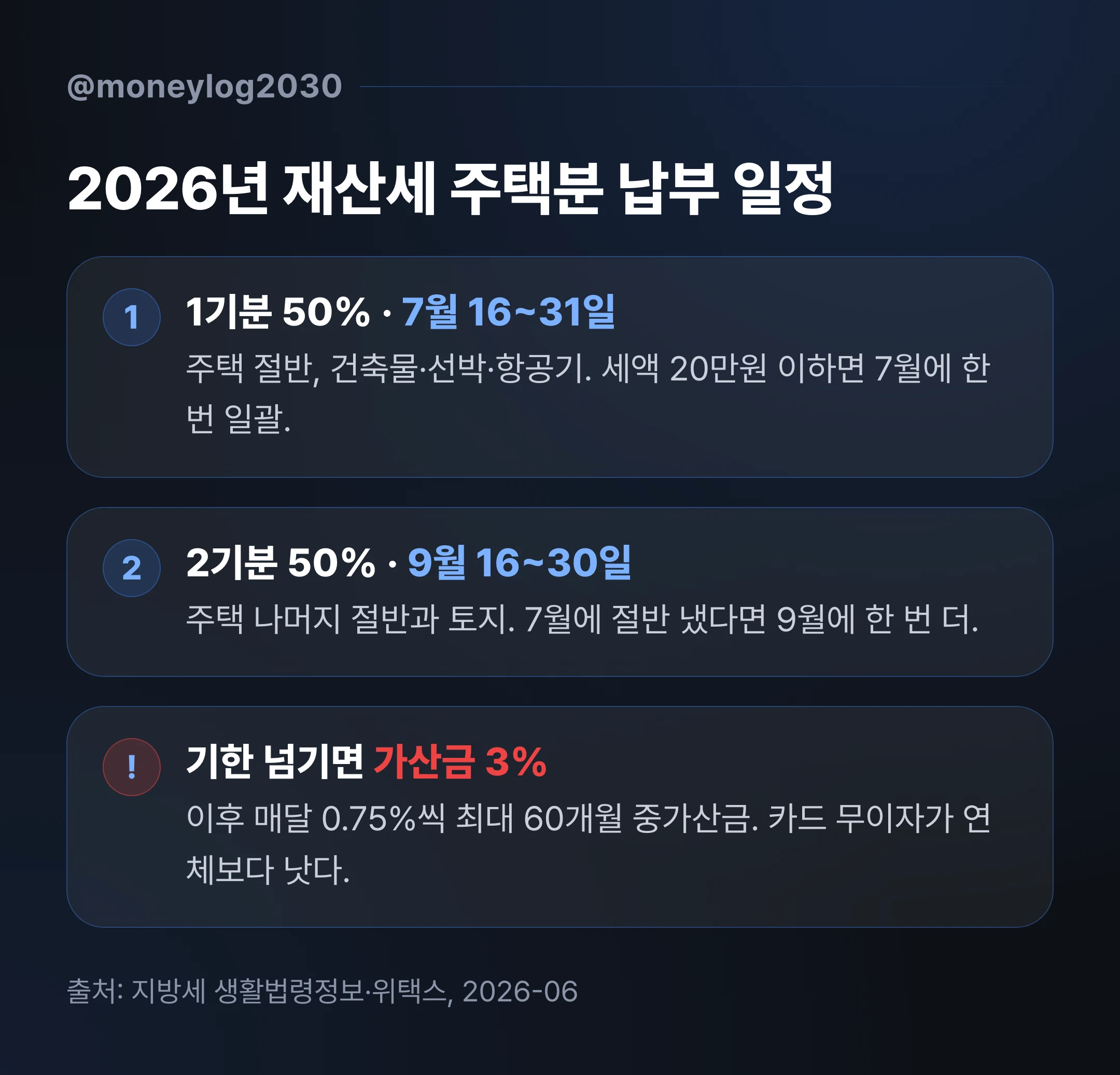 2026년 재산세 주택분 납부 일정, 7월 16~31일 1기분과 9월 16~30일 2기분, 연체 가산금 3%