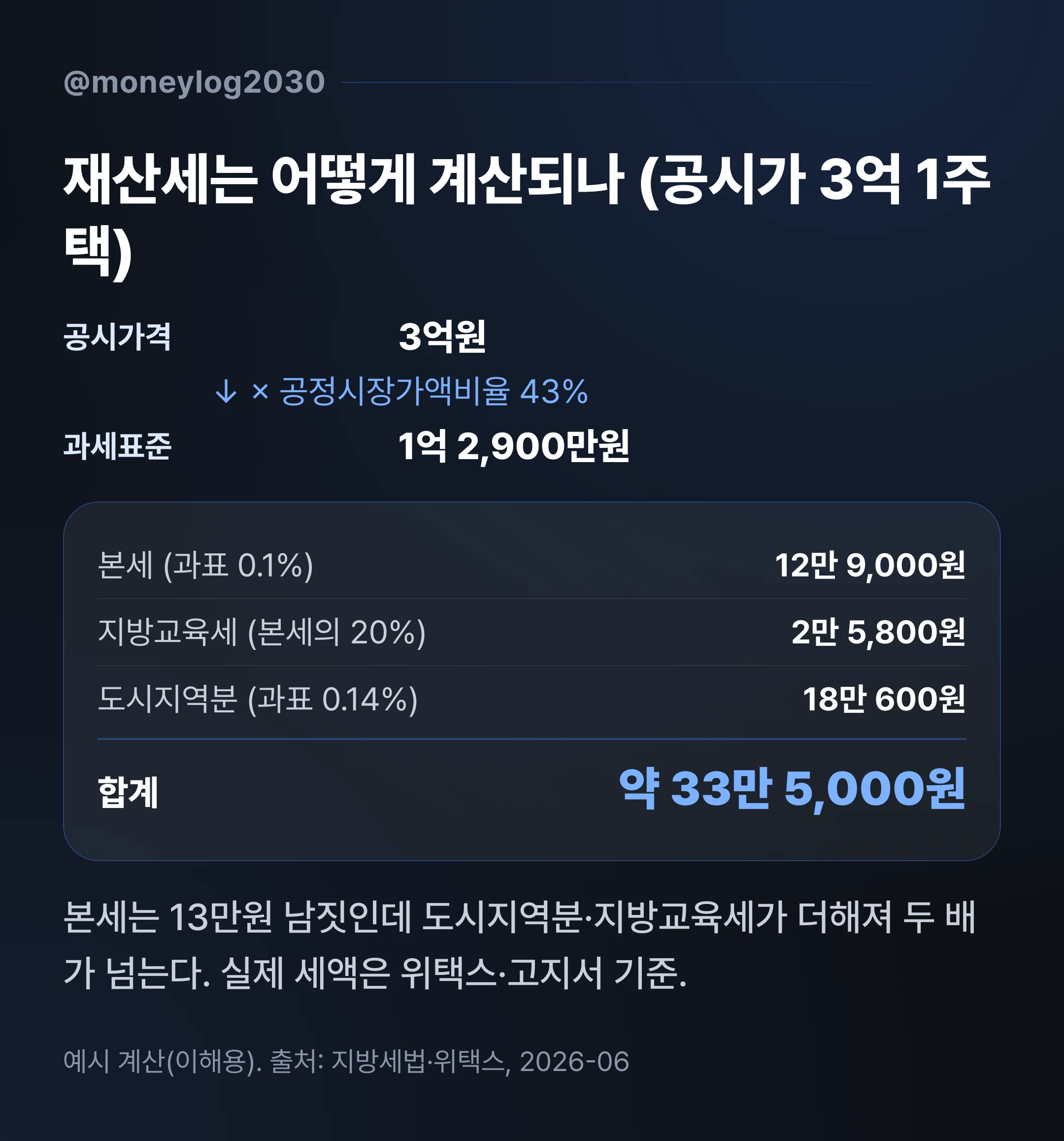 재산세 세액 구조, 공시가 3억 1주택 과세표준·본세·도시지역분·지방교육세 합계 약 33만 5천원