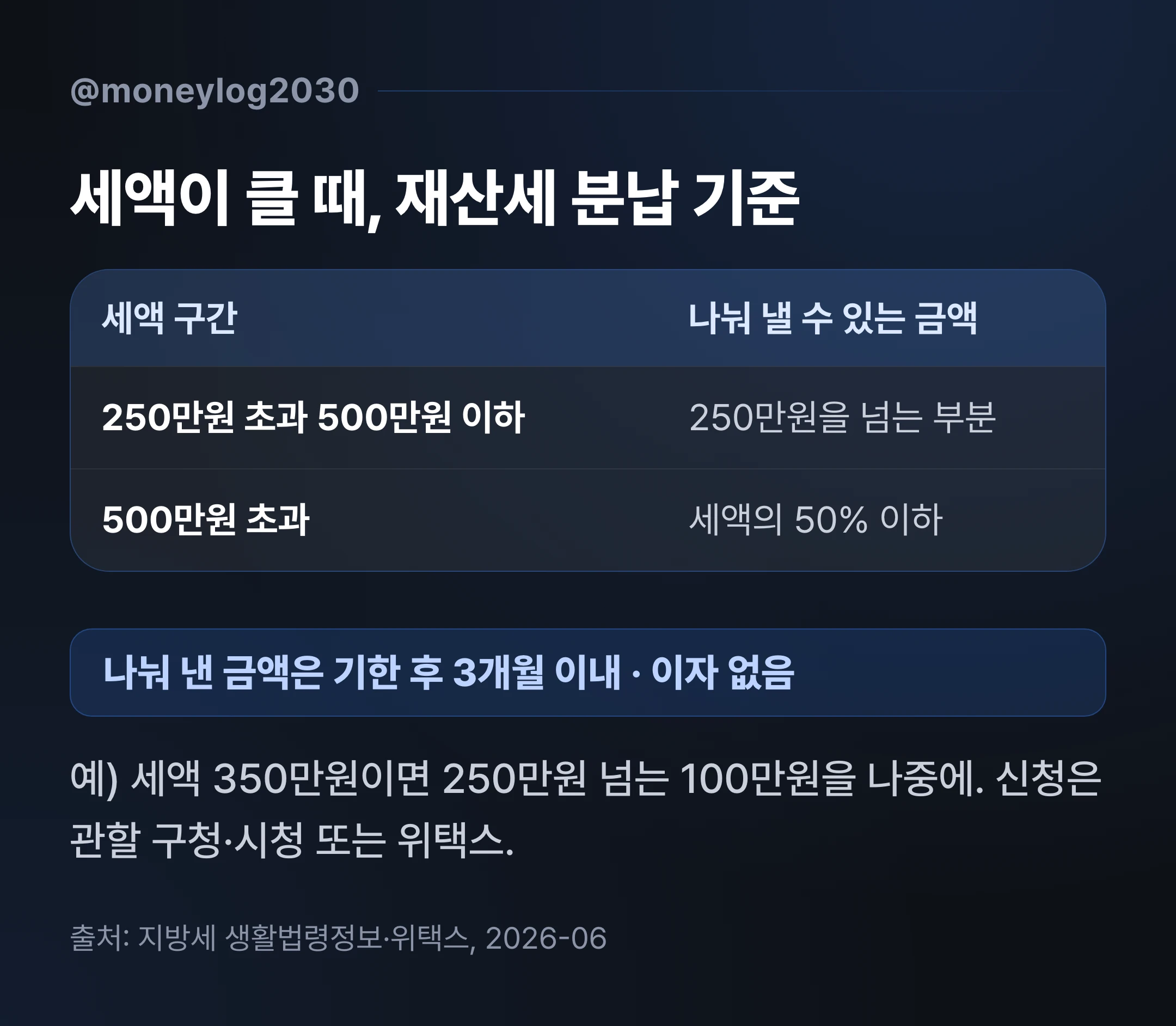 재산세 분납 기준, 세액 250만원 초과 시 분납 가능과 기한 후 3개월 이내 이자 없음
