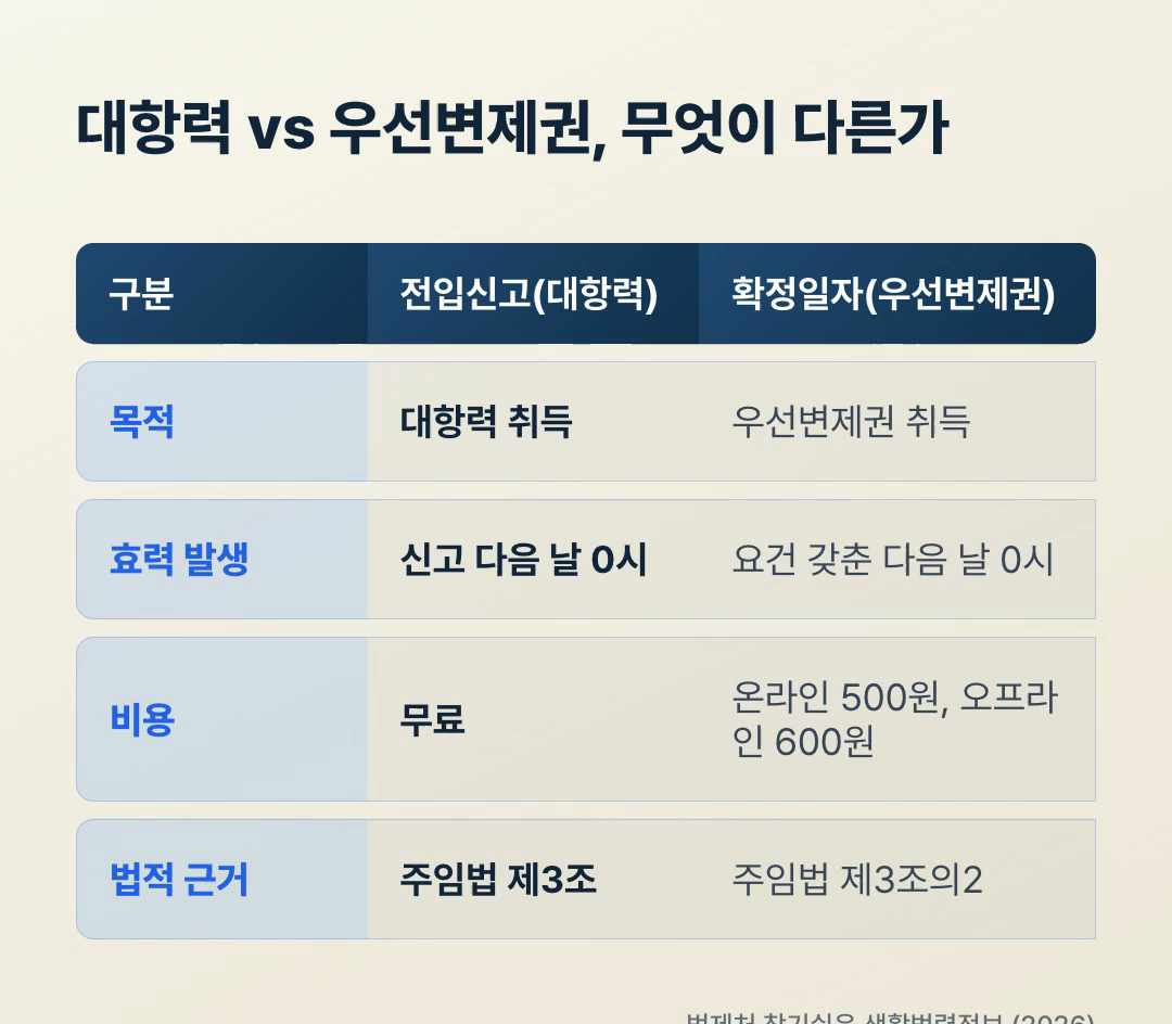 대항력 vs 우선변제권 비교표, 전입신고와 확정일자의 목적·효력 발생 시점·비용·법적 근거 차이