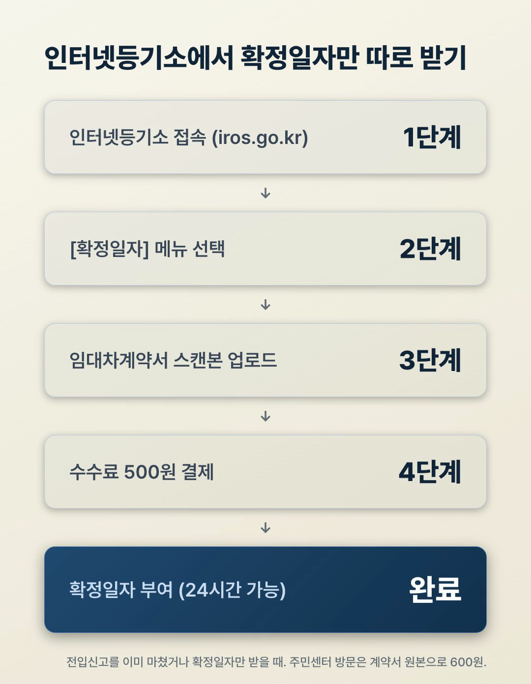 확정일자만 따로 받는 인터넷등기소 신청 단계, 확정일자 메뉴와 계약서 업로드 500원 결제 흐름