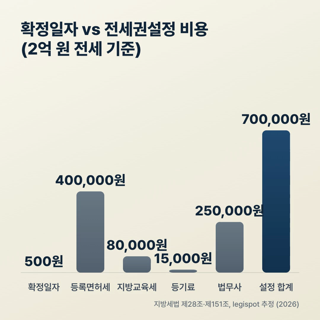 확정일자 vs 전세권설정 비용 비교 막대 차트, 2억 원 전세 기준 등록면허세 지방교육세 수수료 법무사 합산