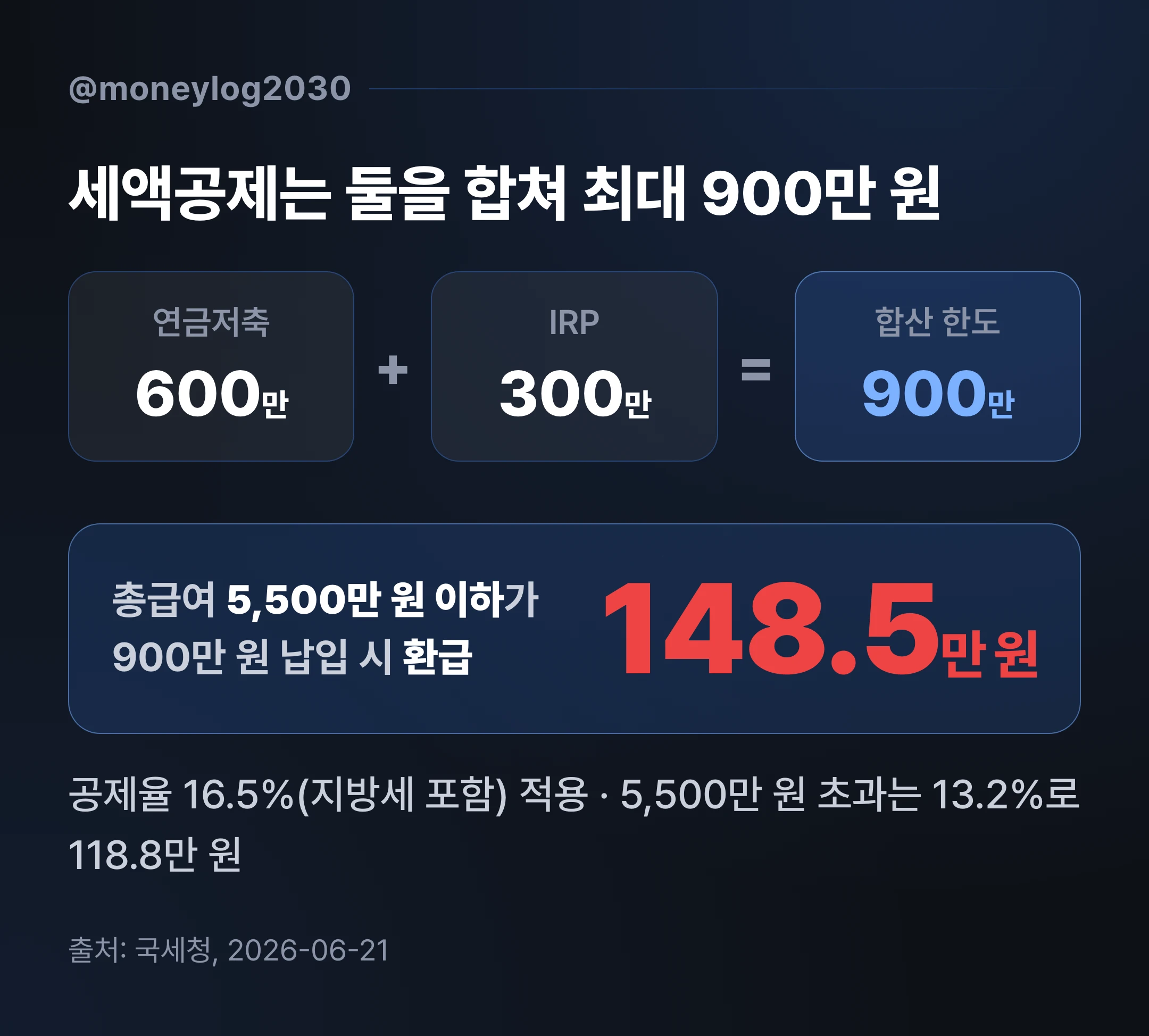 연금저축 600만 원과 IRP 300만 원을 합한 세액공제 한도 900만 원과 환급액 148.5만 원 인포그래픽