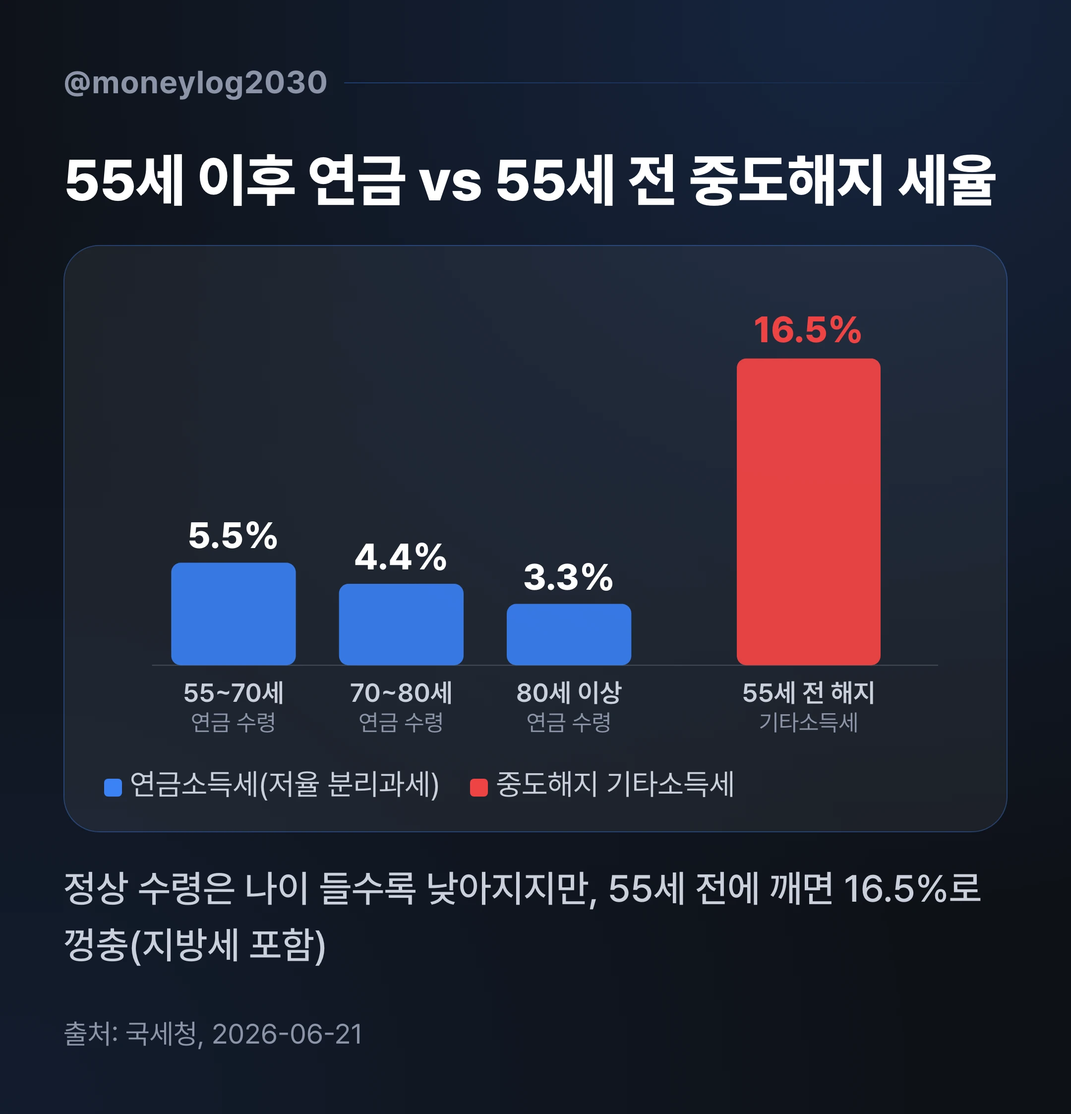 55세 이후 연금소득세 5.5~3.3%와 55세 전 중도해지 기타소득세 16.5%를 비교한 막대그래프