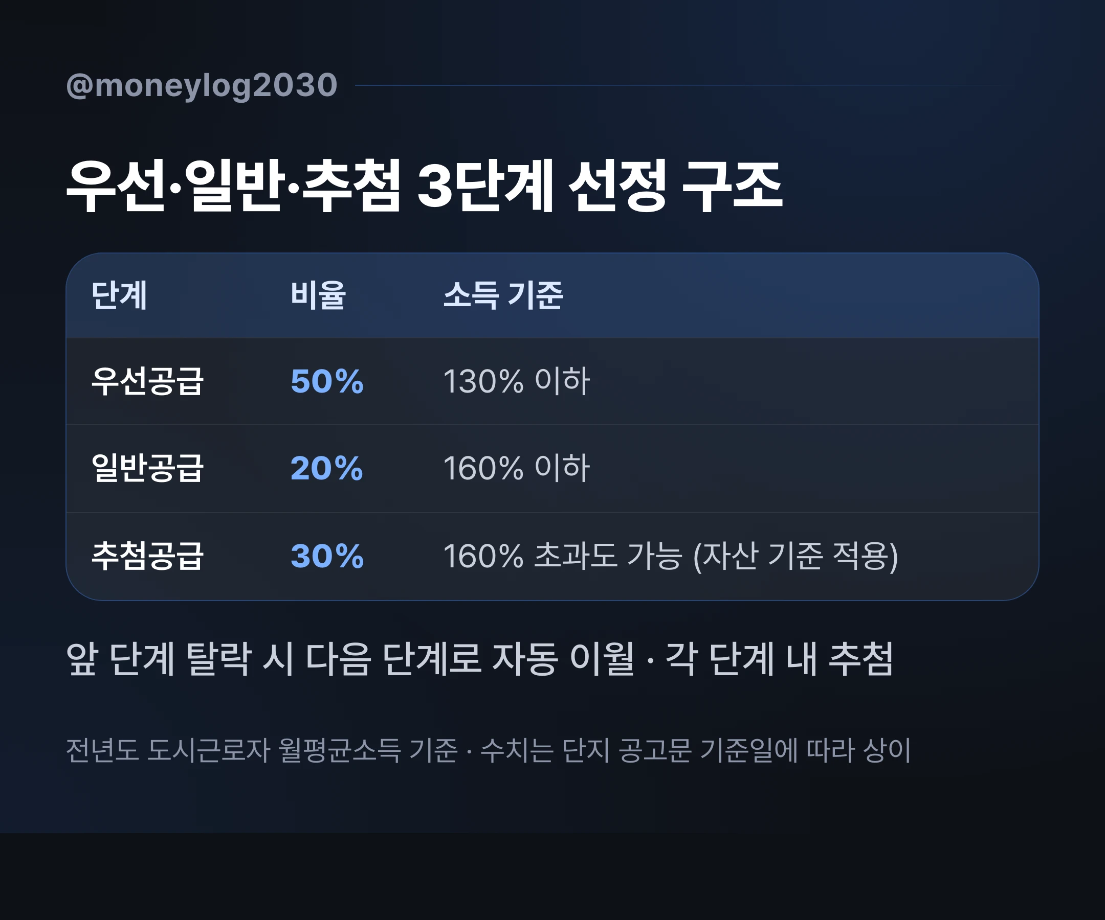 신생아 특별공급 우선·일반·추첨 3단계 선정 구조, 소득 130%·160% 구간과 50:20:30 비율