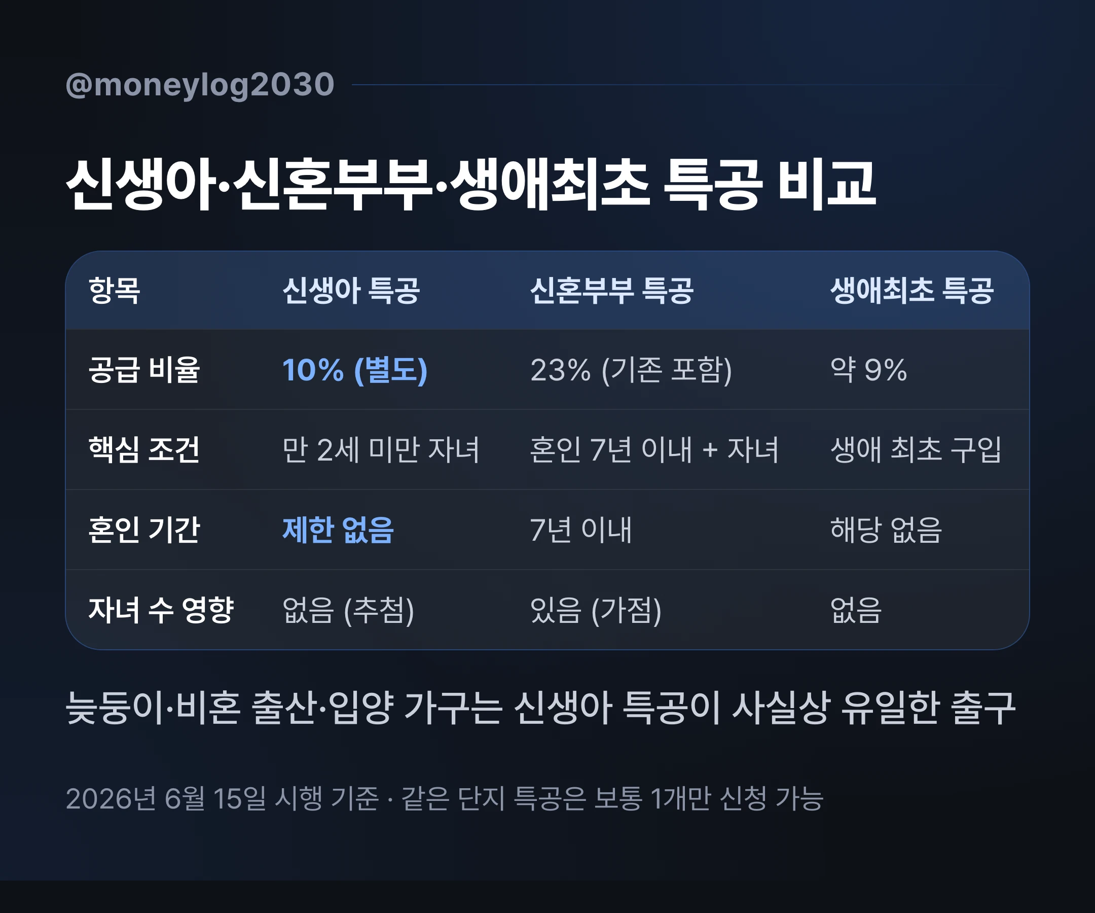 신생아 특공·신혼부부 특공·생애최초 특공 3자 비교, 공급 비율·혼인 기간·자녀 수 영향