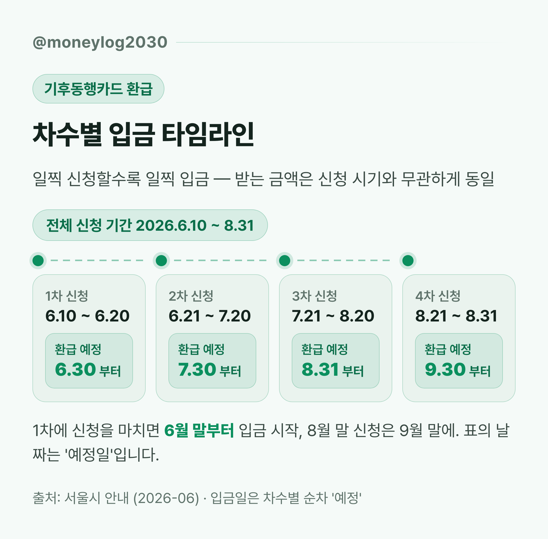 기후동행카드 환급 차수별 입금 타임라인 — 1차 신청 6.10~6.20 환급 6.30부터, 2차 7.30부터, 3차 8.31부터, 4차 신청 8.21~8.31 환급 9.30부터, 일찍 신청할수록 일찍 입금