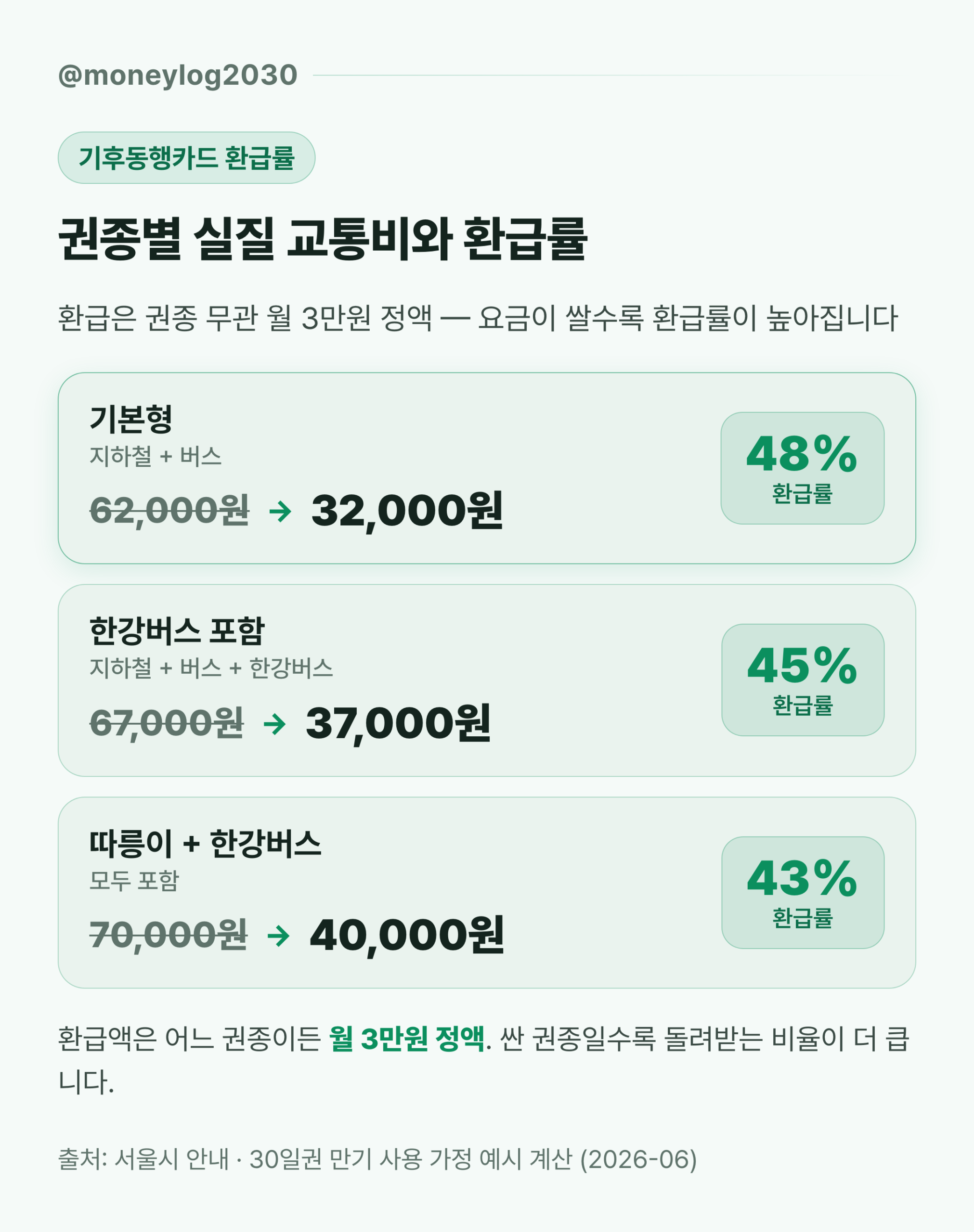 기후동행카드 환급률 계산 — 권종별 실질 교통비, 싼 권종이 더 이득인 이유