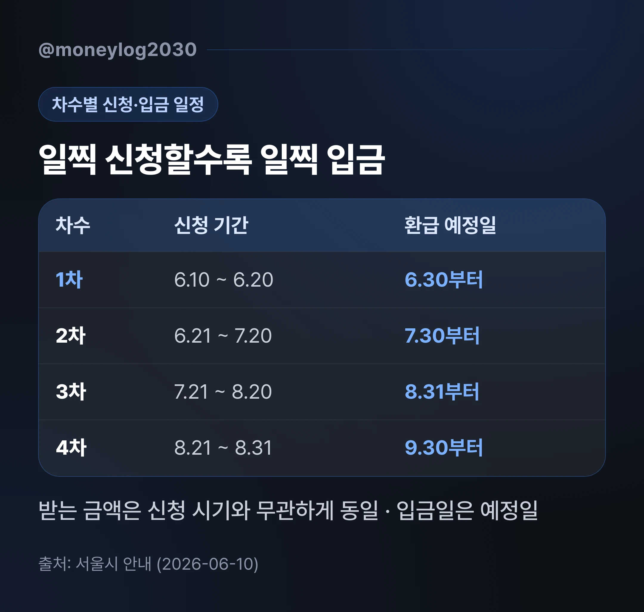 기후동행카드 환급 차수별 신청·입금 일정표, 1차 6.10~6.20 6.30 입금부터 4차 8.21~8.31 9.30 입금까지