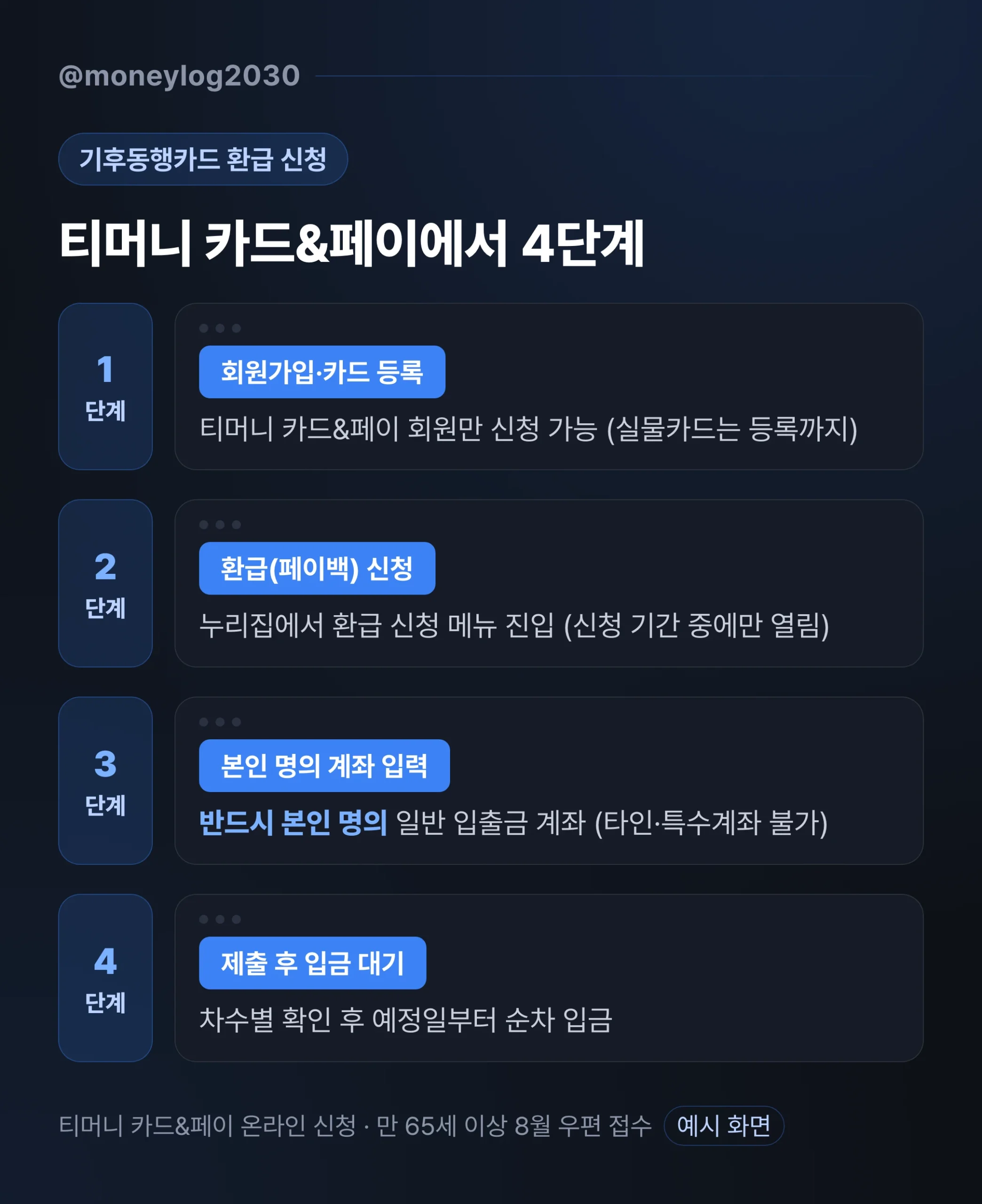 기후동행카드 환급 신청 방법 4단계, 티머니 카드&페이 회원가입·환급 메뉴·본인 명의 계좌 입력·제출 후 입금