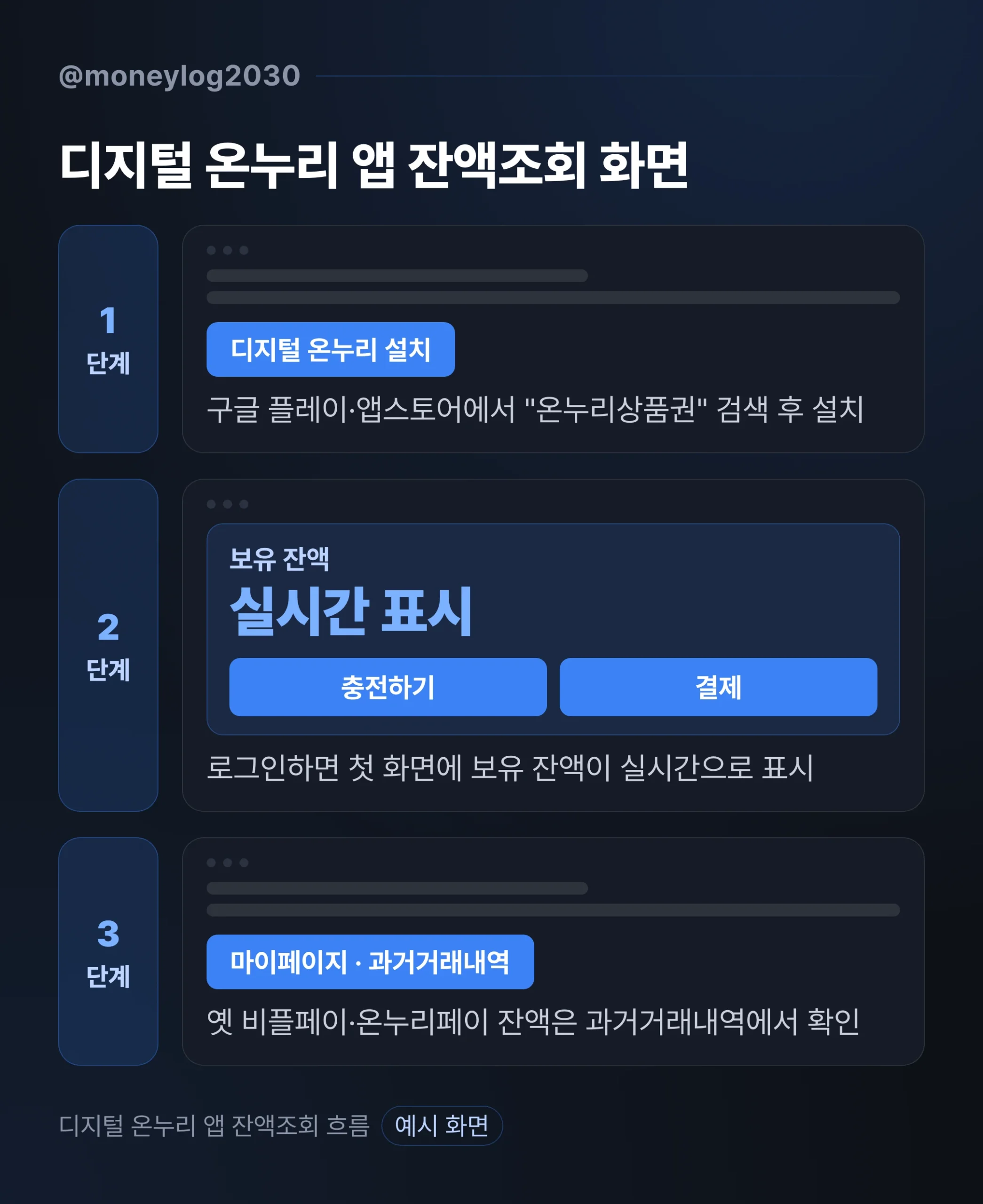 디지털 온누리 앱 메인 화면 잔액조회 예시 — 보유 잔액 실시간 표시와 충전하기·결제 버튼, 과거거래내역 경로