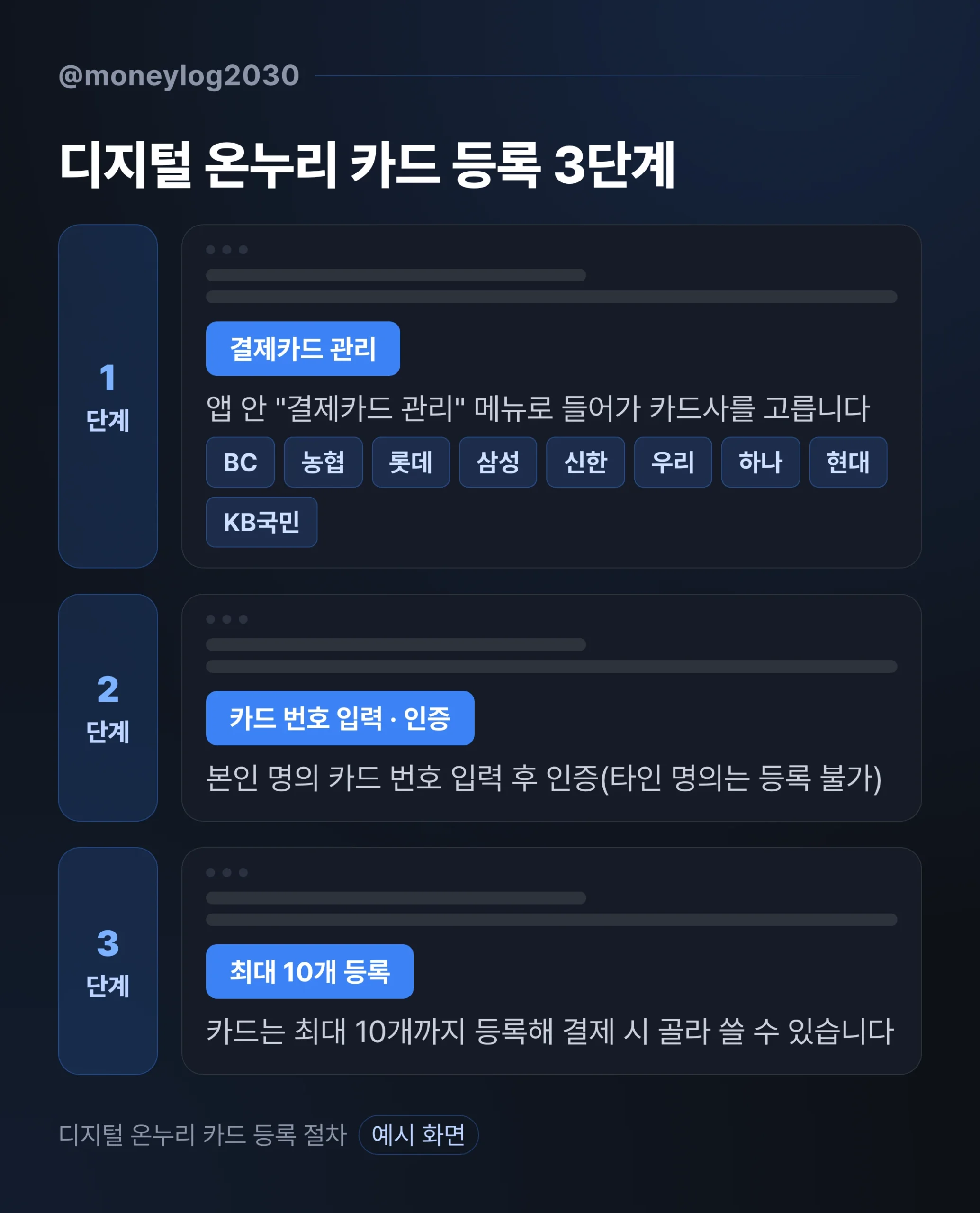 디지털 온누리 카드 등록 절차 예시 — 결제카드 관리에서 9개 카드사 선택, 본인 명의 인증, 최대 10개 등록 3단계