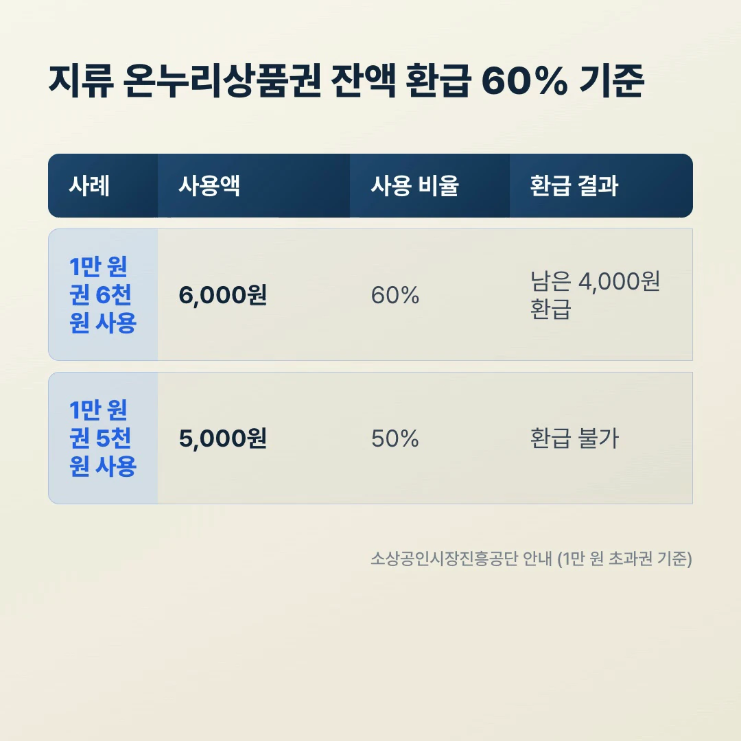 온누리상품권 지류 환급 60% 기준 비교 — 1만 원권 6천 원 사용 시 남은 4천 원 현금 환급, 5천 원 사용 시 환급 불가