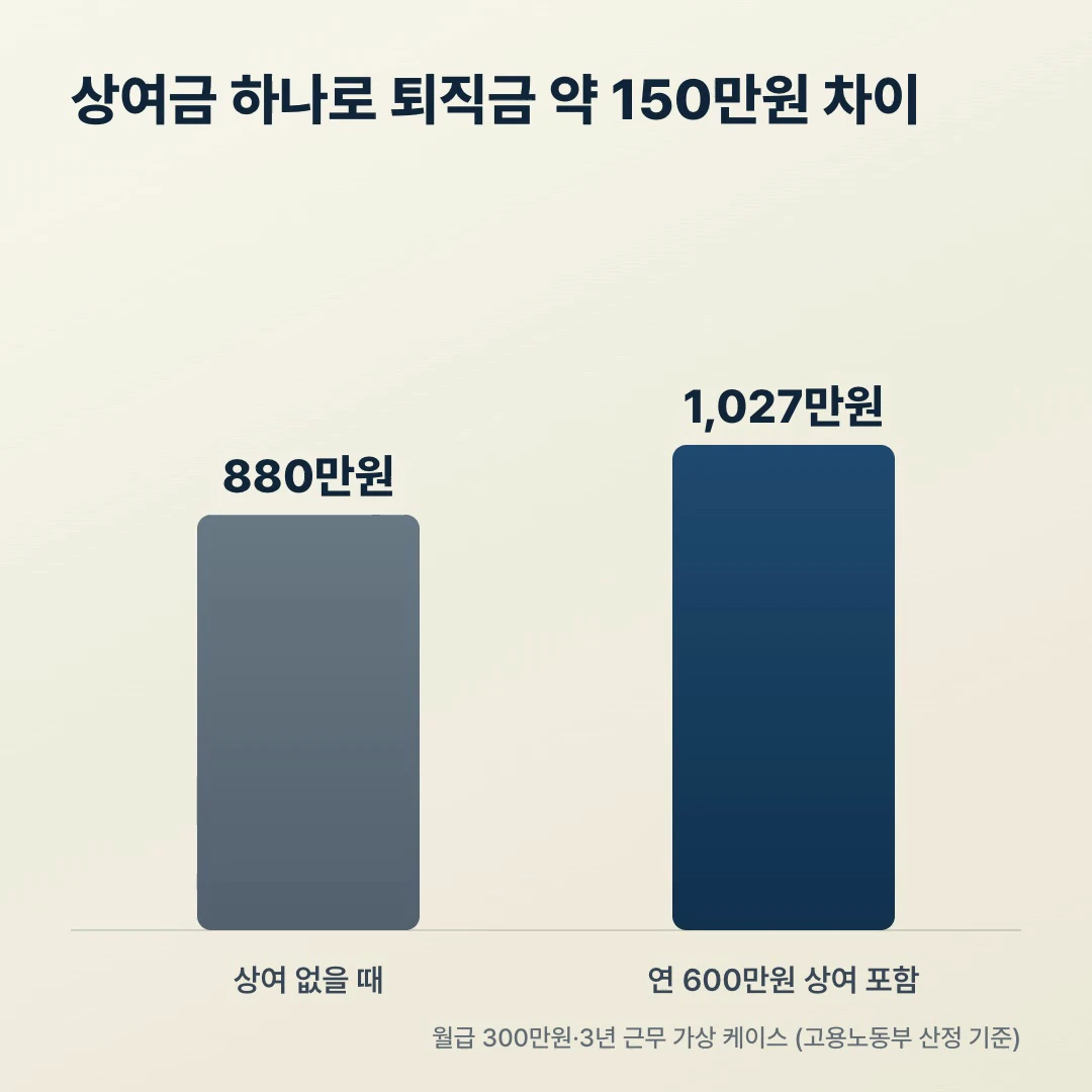 퇴직금 상여금 산입 비교 막대그래프, 상여 없을 때 880만원 대 연 600만원 상여 포함 1,027만원