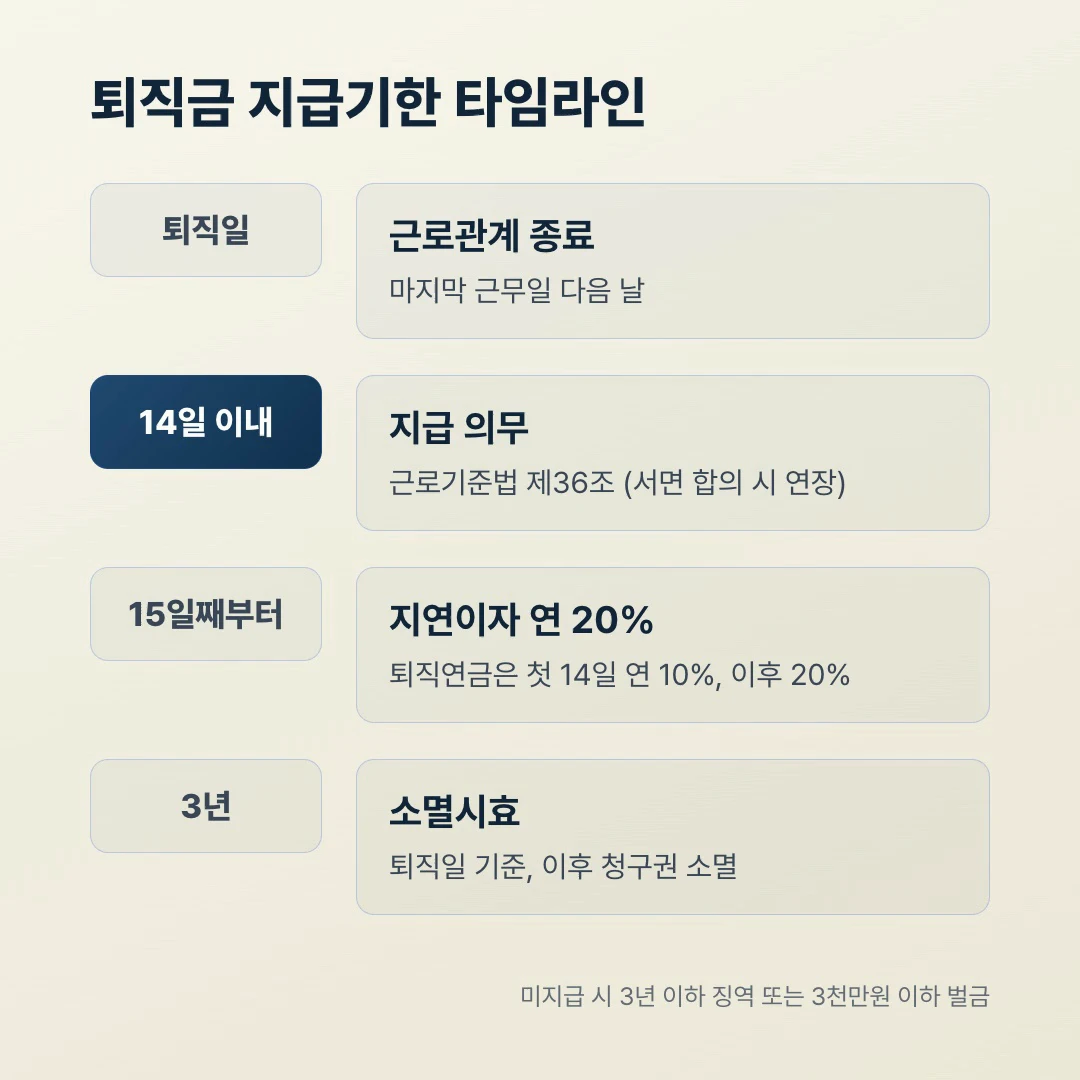 퇴직금 지급기한 타임라인, 퇴직일부터 14일 이내 지급의무 이후 연 20% 지연이자 소멸시효 3년
