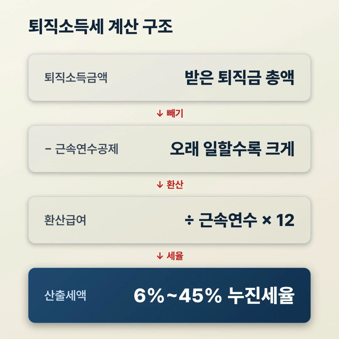퇴직소득세 계산 구조 흐름도, 퇴직소득금액에서 근속연수공제 환산급여를 거쳐 산출세액까지 4단계