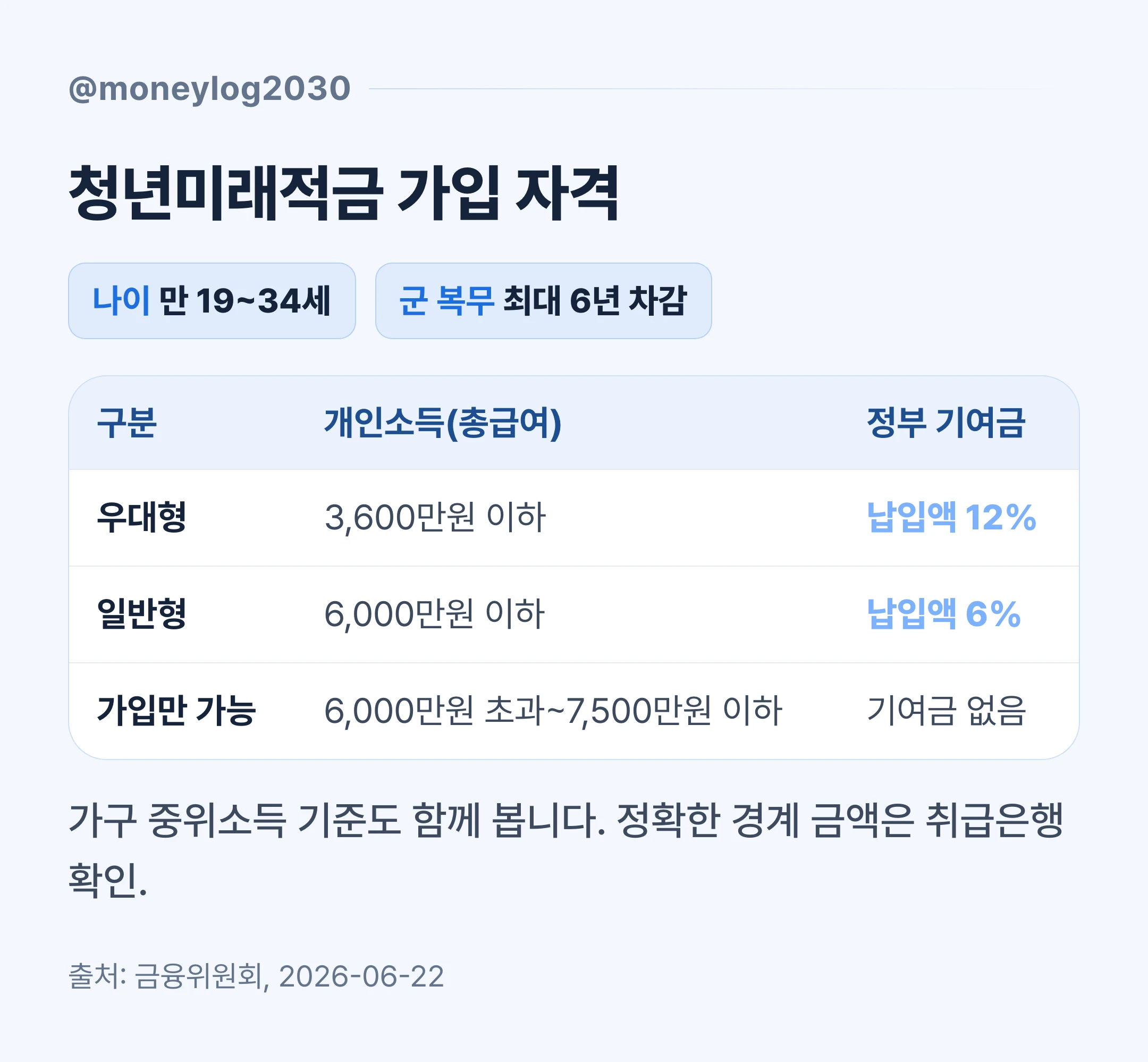 청년미래적금 가입 자격, 나이 만 19~34세에 군 복무 최대 6년 차감, 우대형 총급여 3,600만원 일반형 6,000만원 소득 구간별 정부 기여금 표