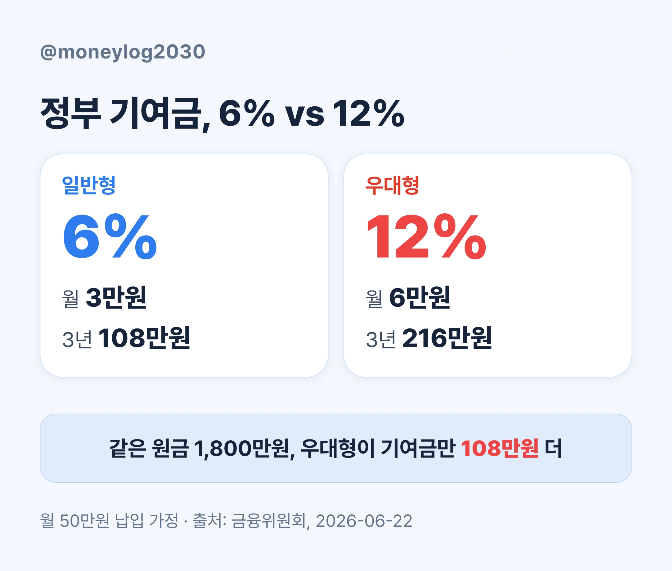 청년미래적금 정부 기여금 비교, 일반형 6%는 월 3만원 3년 108만원, 우대형 12%는 월 6만원 3년 216만원 매칭 구조