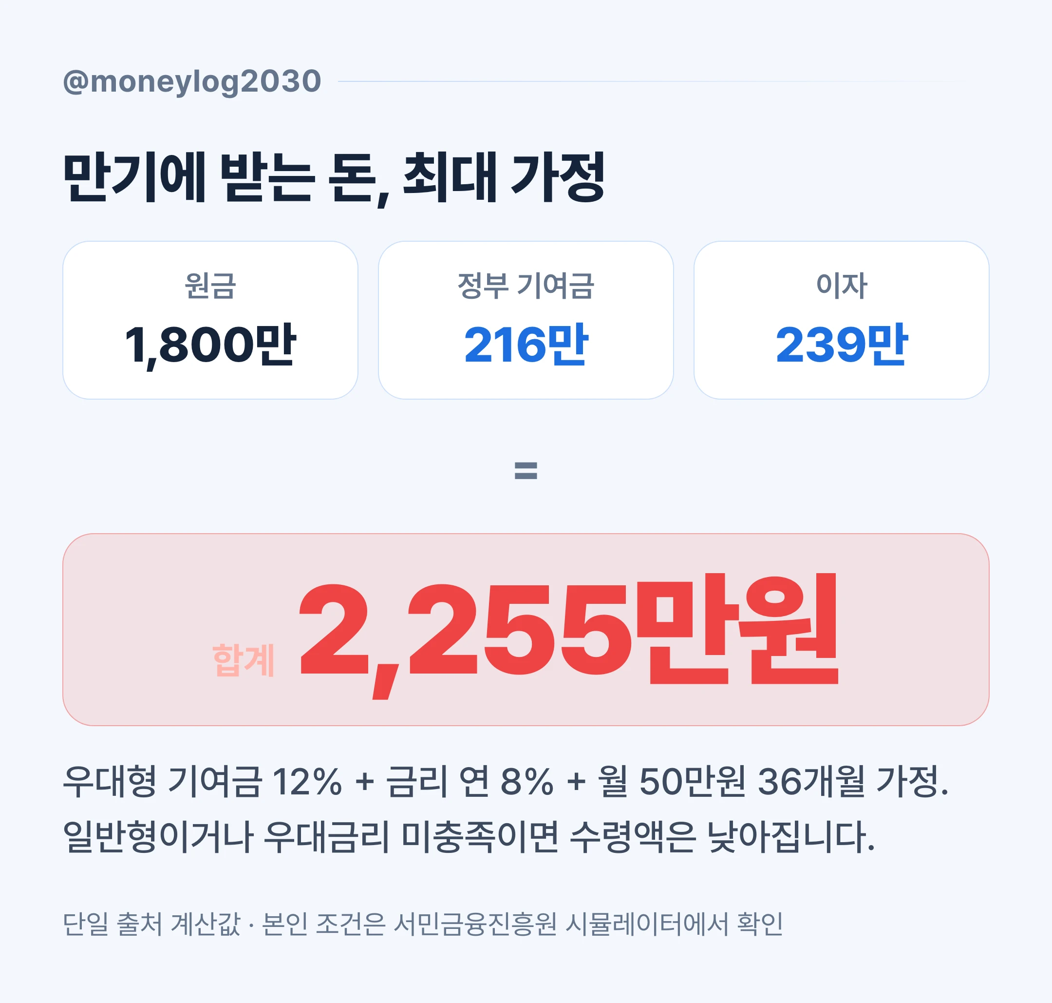 청년미래적금 만기 수령액 구성, 원금 1,800만원에 정부 기여금 216만원과 이자 239만원을 더해 합계 2,255만원, 우대형 연 8% 가정