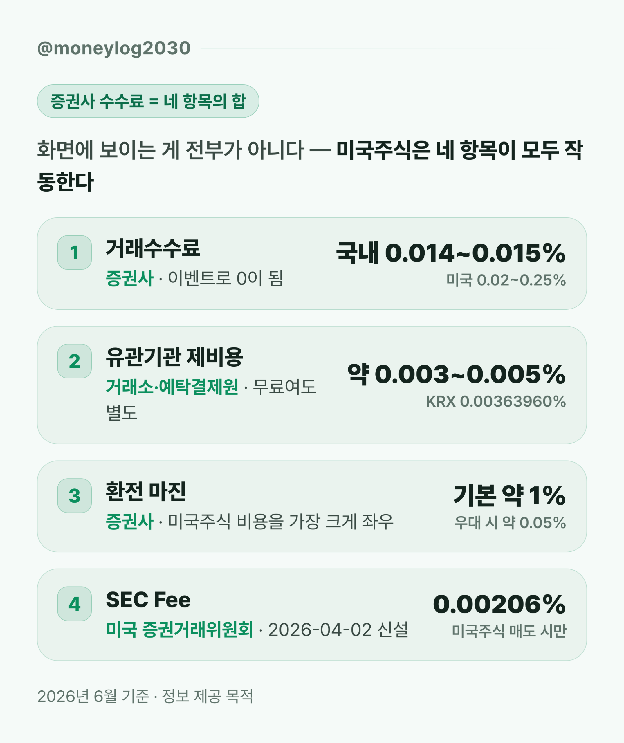 증권사 수수료 계산법 — 네 가지 항목으로 분해하는 실제 거래 비용 (2026)