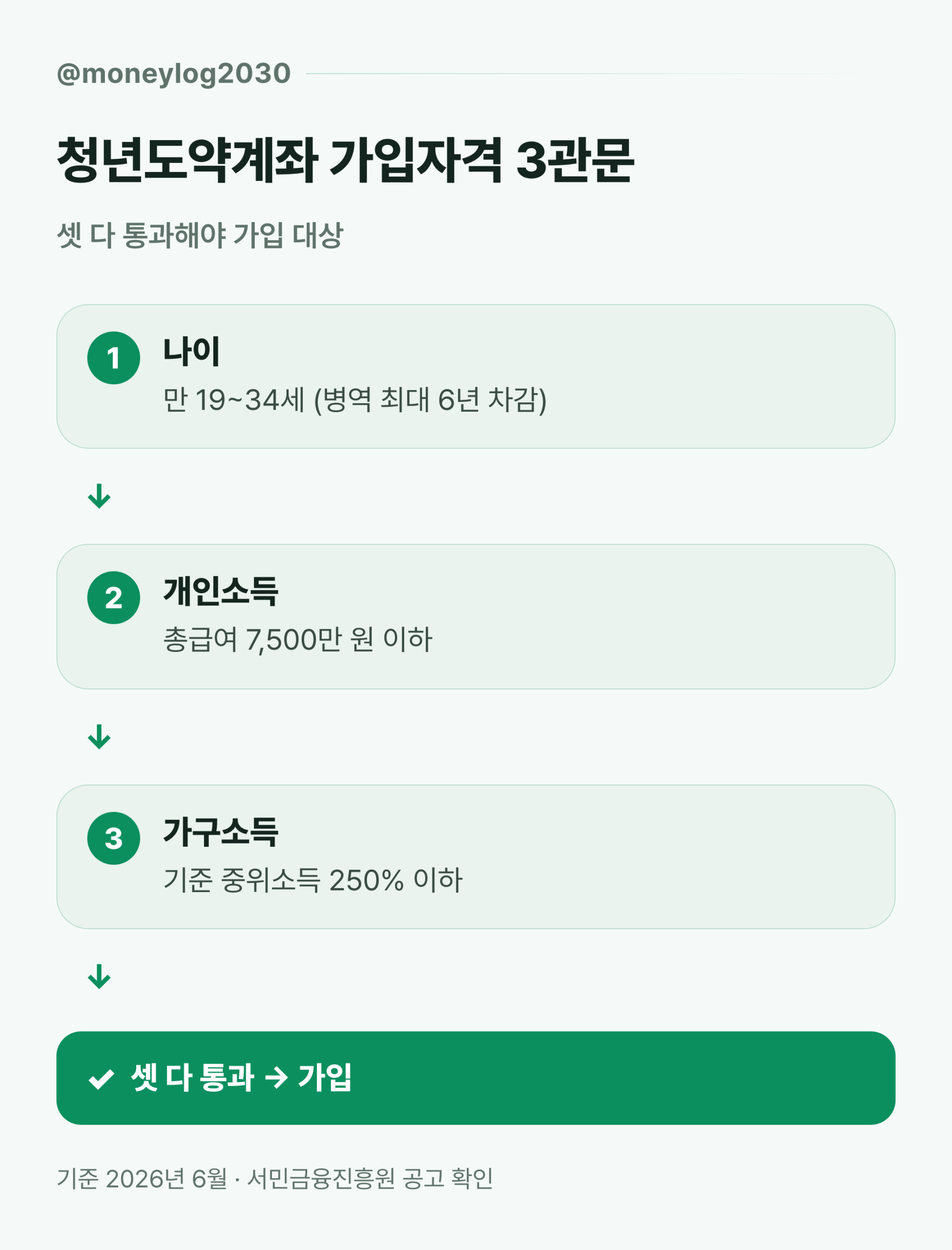 청년도약계좌 가입자격과 정부기여금, 만기 수령액 계산까지
