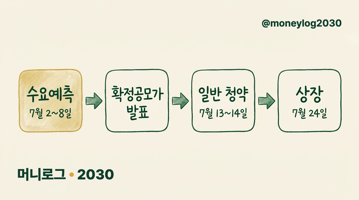 에이치엘지노믹스 공모주 진행 4단계 일정 타임라인 — 수요예측 7월 2~8일, 확정공모가 발표, 일반 청약 7월 13~14일, 상장 7월 24일