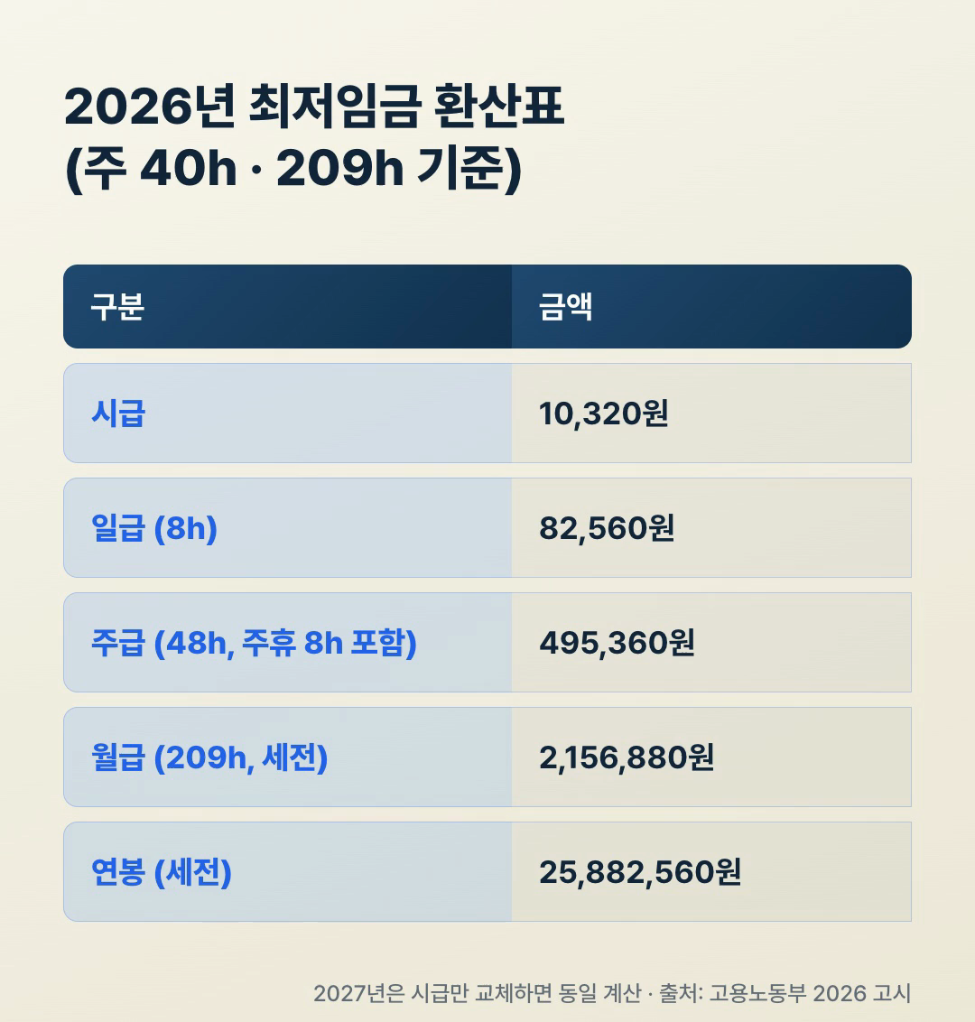 2026년 최저임금 환산표, 시급 10,320원 일급 82,560원 주급 495,360원 월급 2,156,880원 연봉 25,882,560원