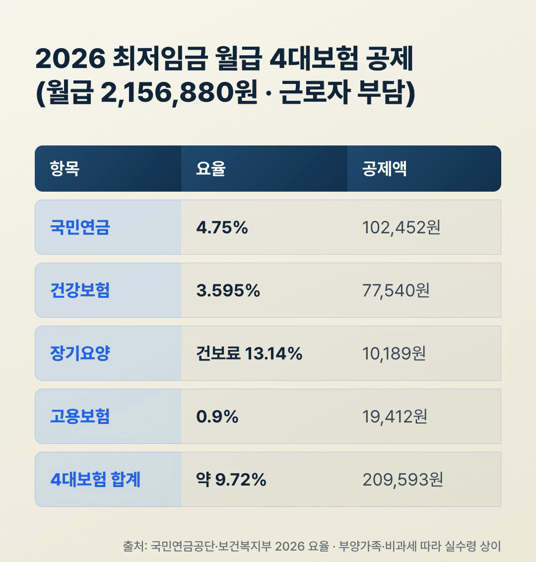 2026 최저임금 월급 4대보험 공제 분해, 국민연금 102,452원 건강보험 77,540원 장기요양 10,189원 고용보험 19,412원 합계 209,593원