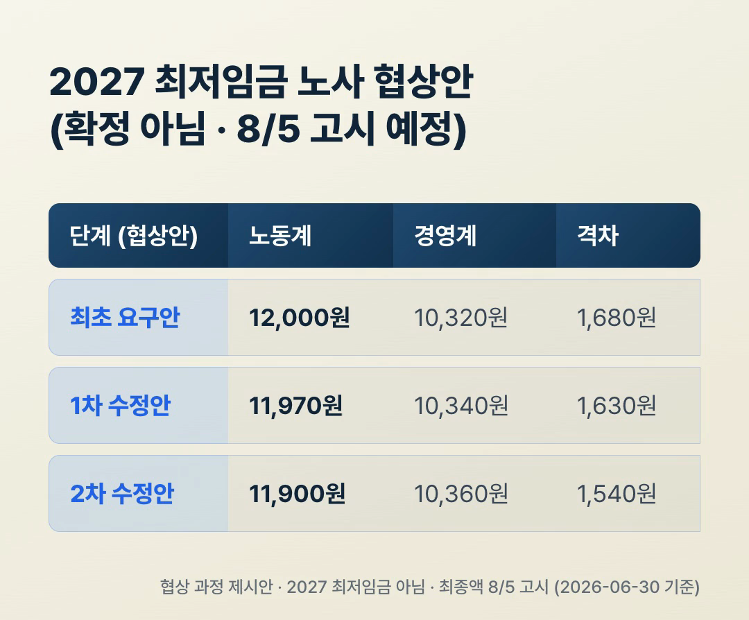 2027 최저임금 노사 협상안 추이, 최초 요구안 격차 1,680원에서 2차 수정안 격차 1,540원으로 좁혀짐, 확정 아님 8월 5일 고시 예정