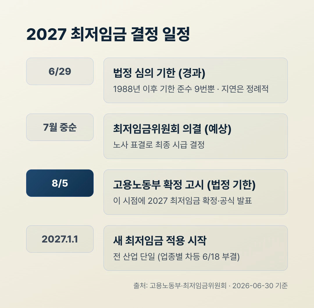 2027 최저임금 결정 일정 타임라인, 심의 기한 6월 29일 경과 위원회 의결 7월 중순 예상 고시 8월 5일 적용 2027년 1월 1일